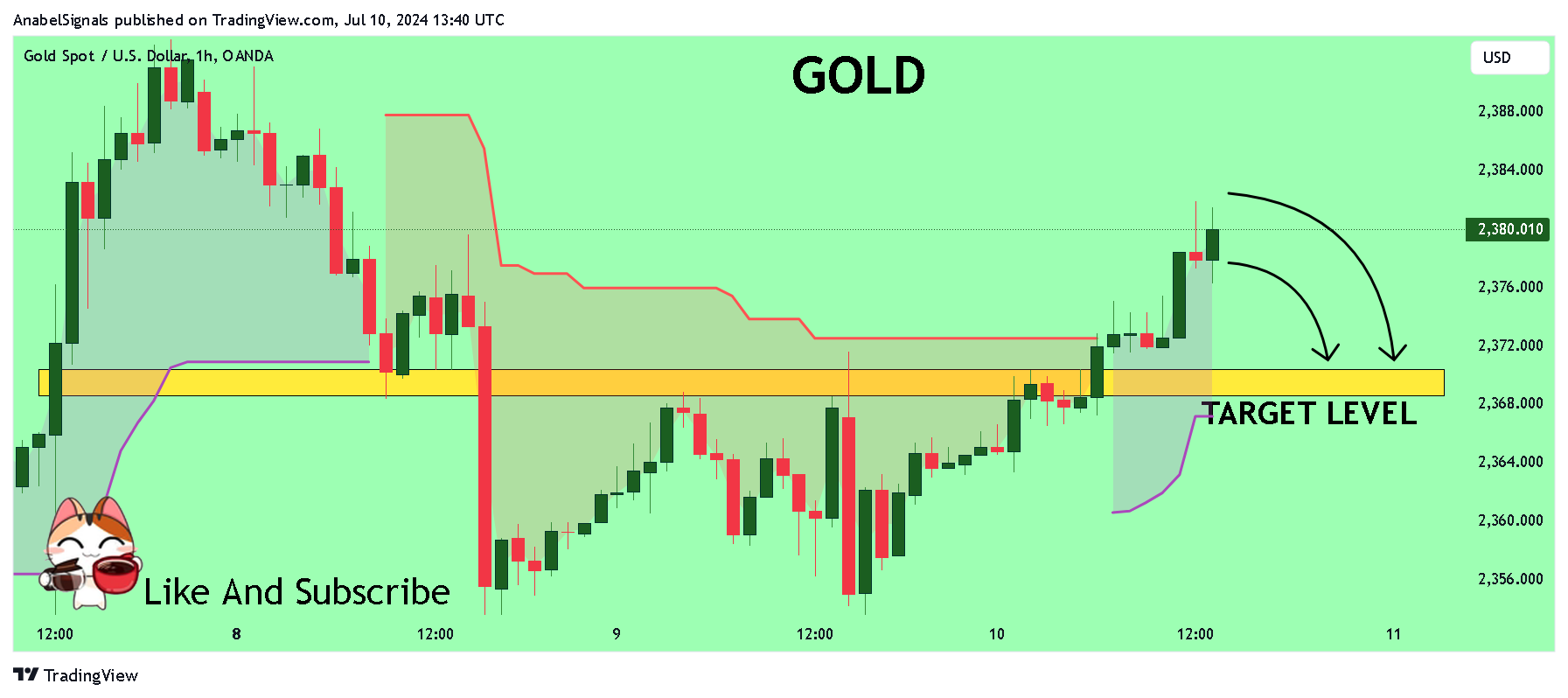 OANDA:XAUUSD Chart Image by AnabelSignals