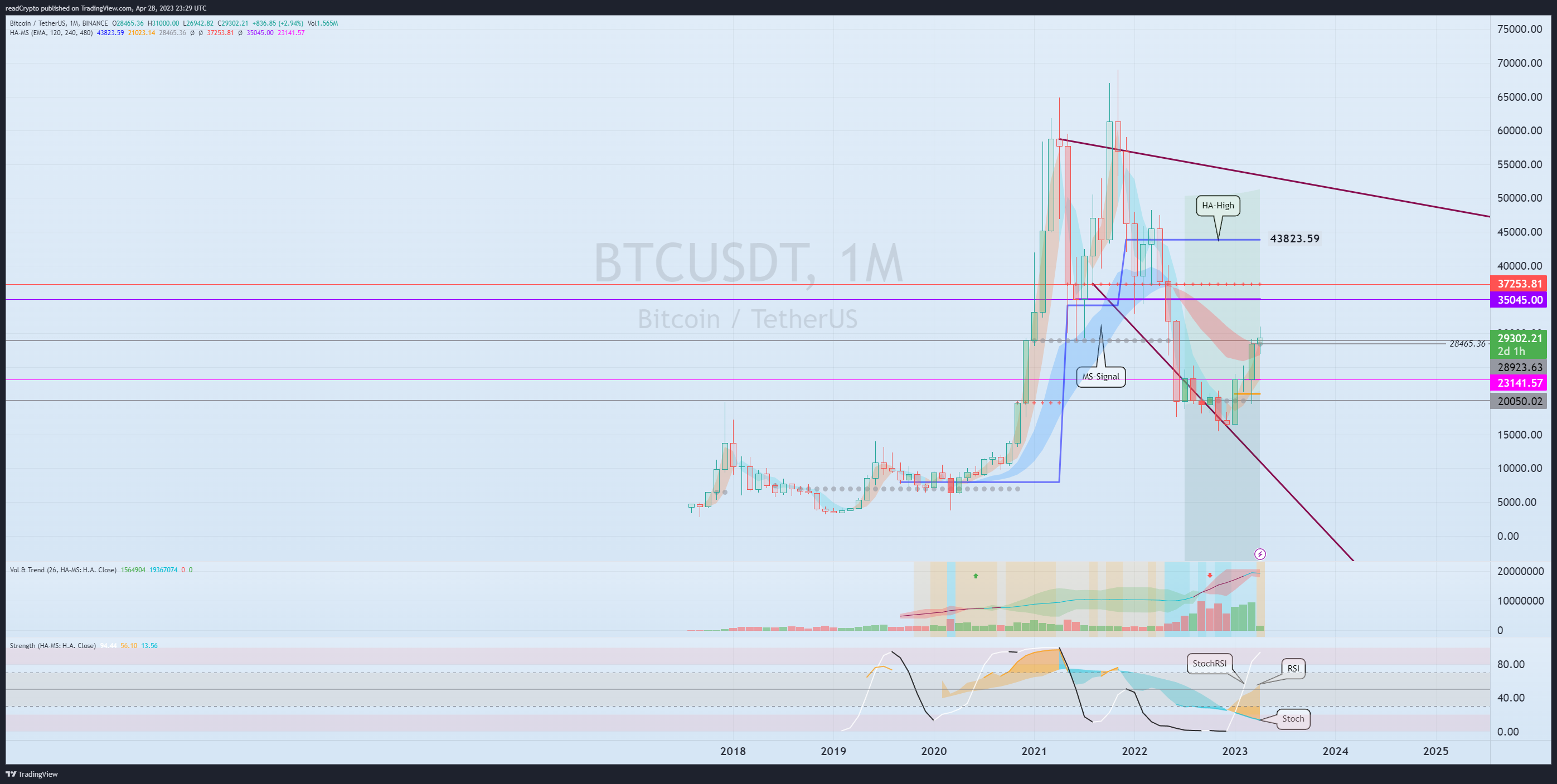BINANCE:BTCUSDT Chart Image by readCrypto