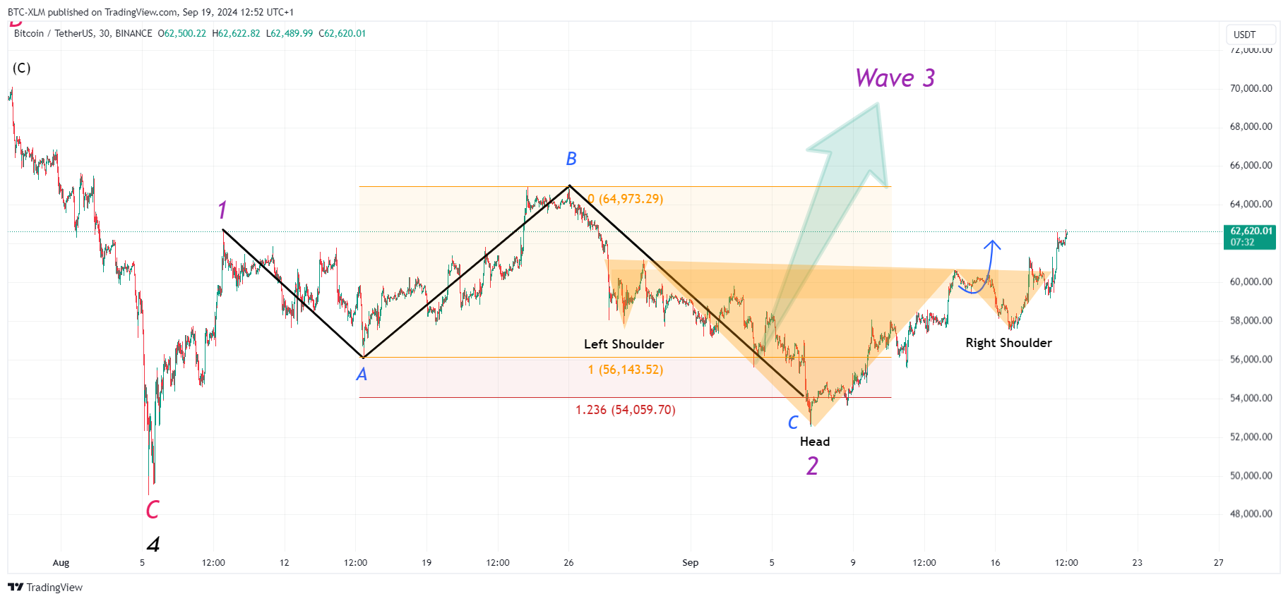 BINANCE:BTCUSDT Chart Image by BTC-XLM