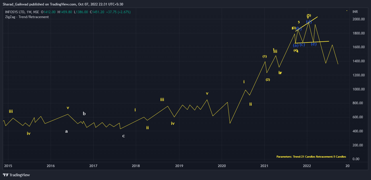 NSE:INFY Chart Image by Sharad_Gaikwad