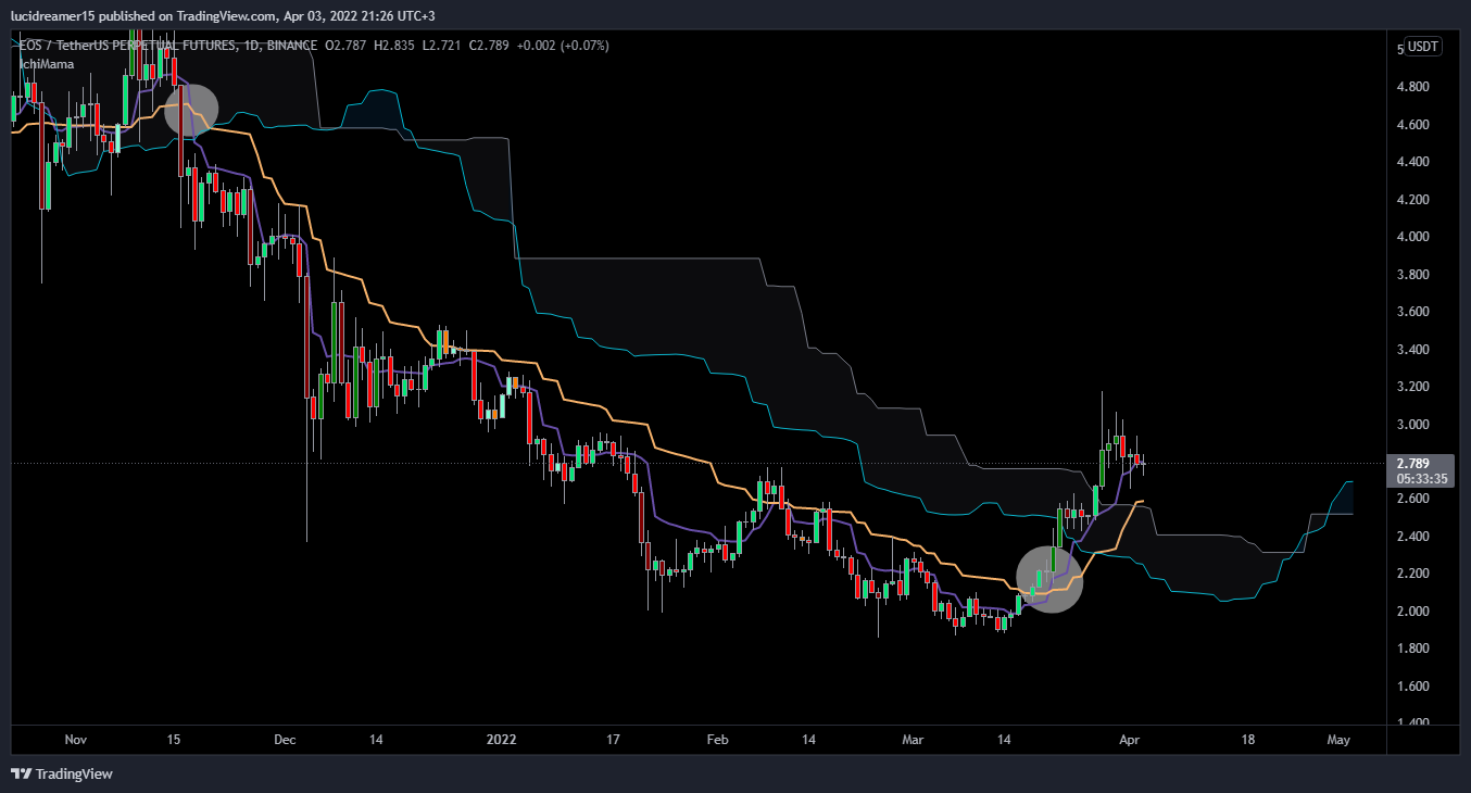BINANCE:EOSUSDTPERP Chart Image by lucidreamer15
