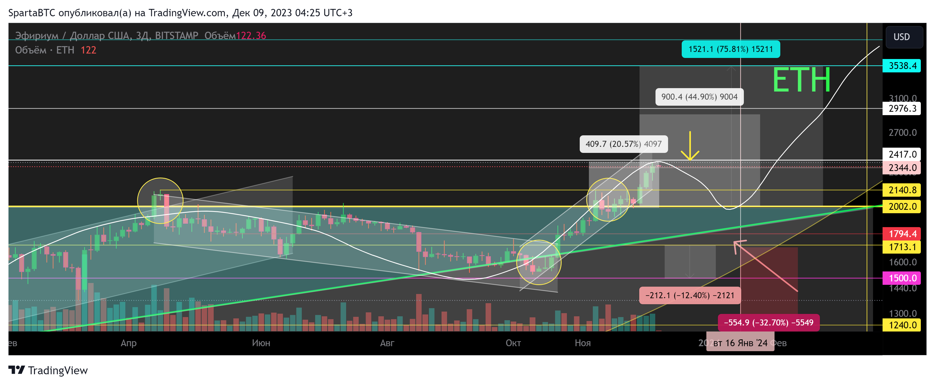 BITSTAMP:ETHUSD Chart Image by SpartaBTC