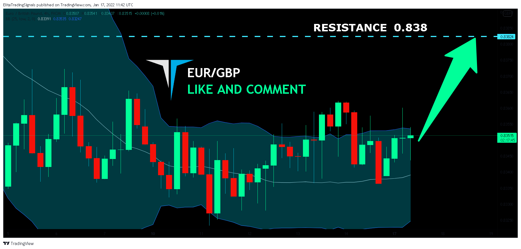 FX:EURGBP Chart Image by EliteTradingSignals