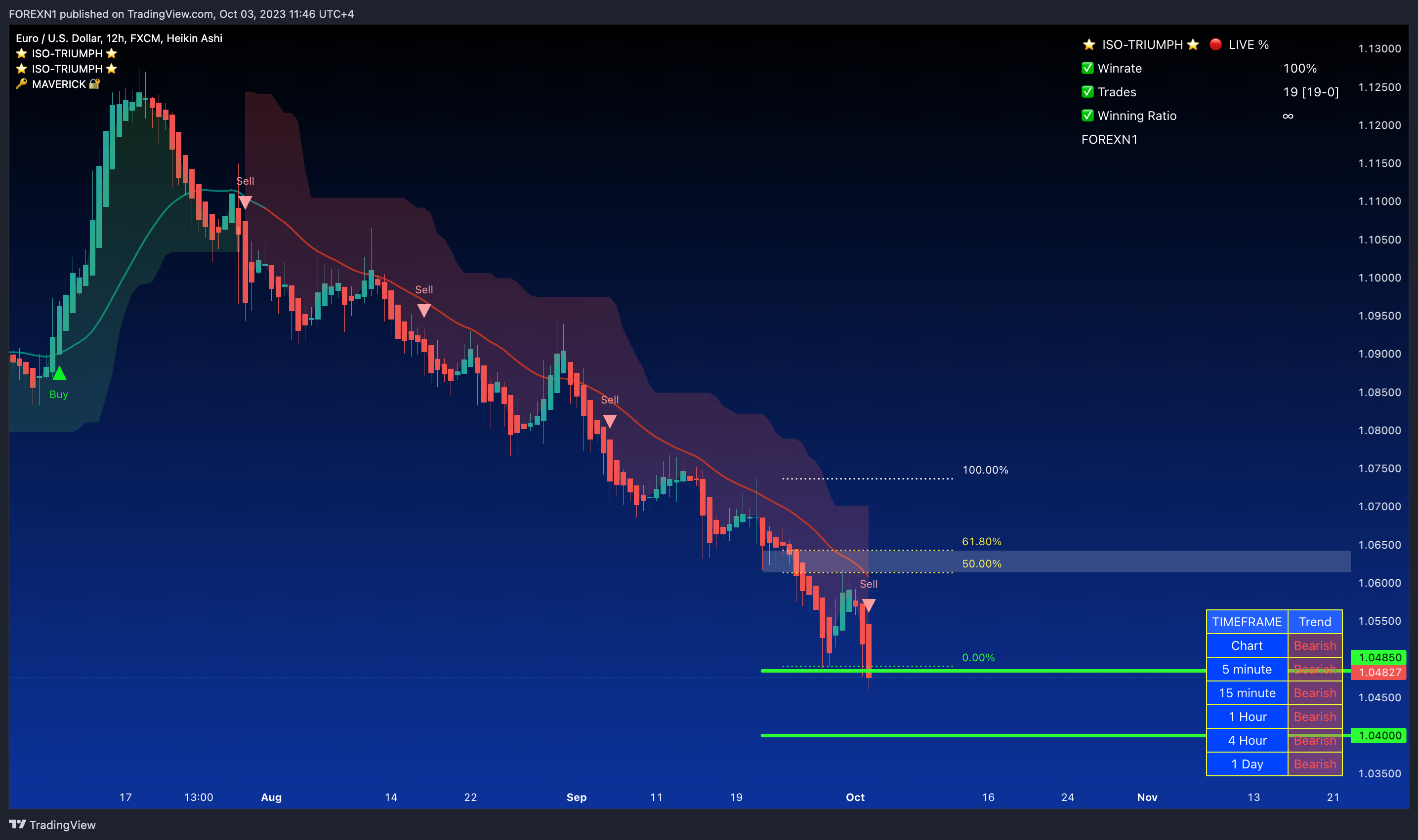 FX:EURUSD Chart Image by FOREXN1