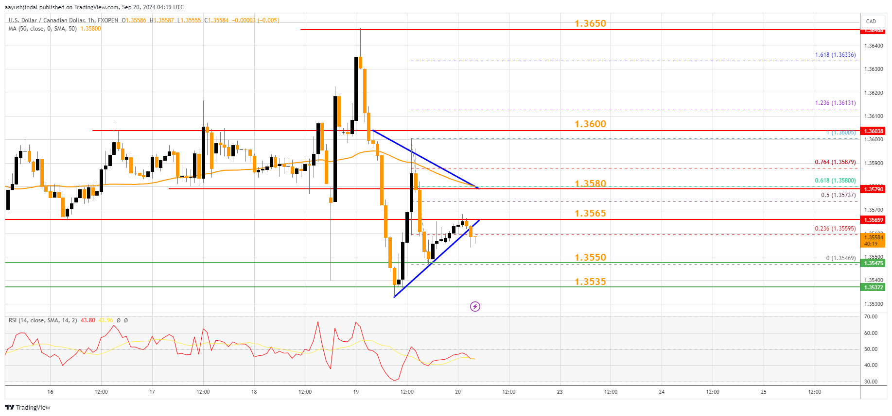 FXOPEN:USDCAD Chart Image by aayushjindal