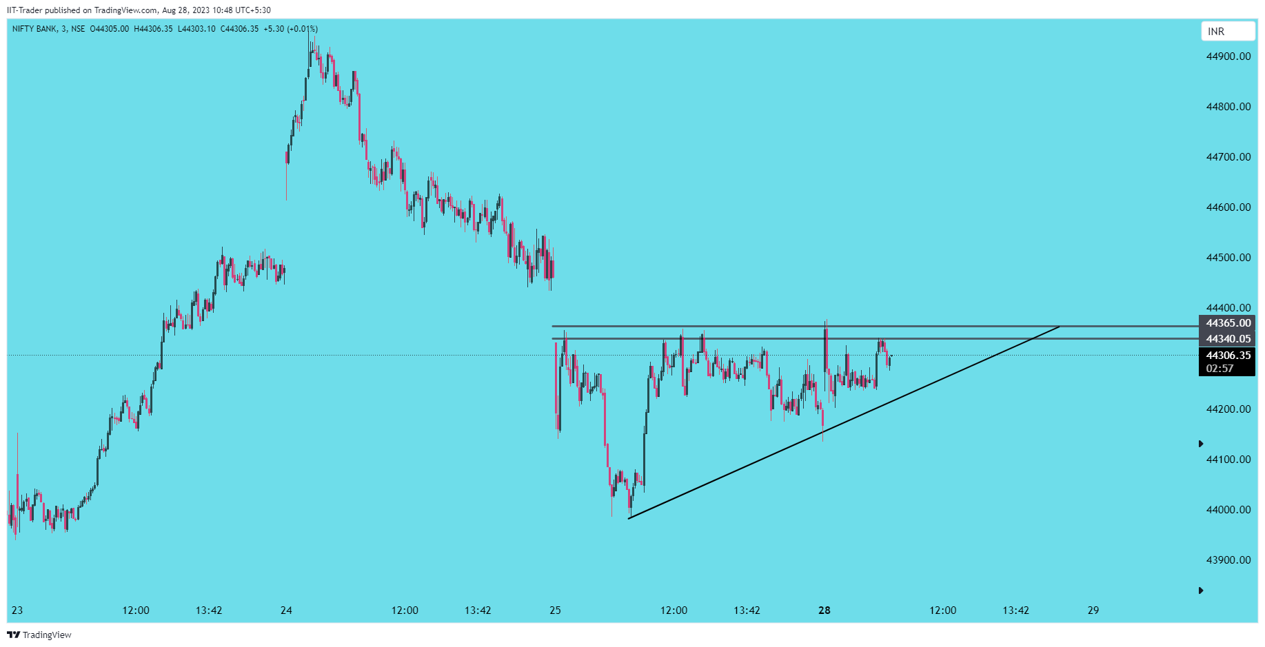 NSE:BANKNIFTY Chart Image by IIT-Trader
