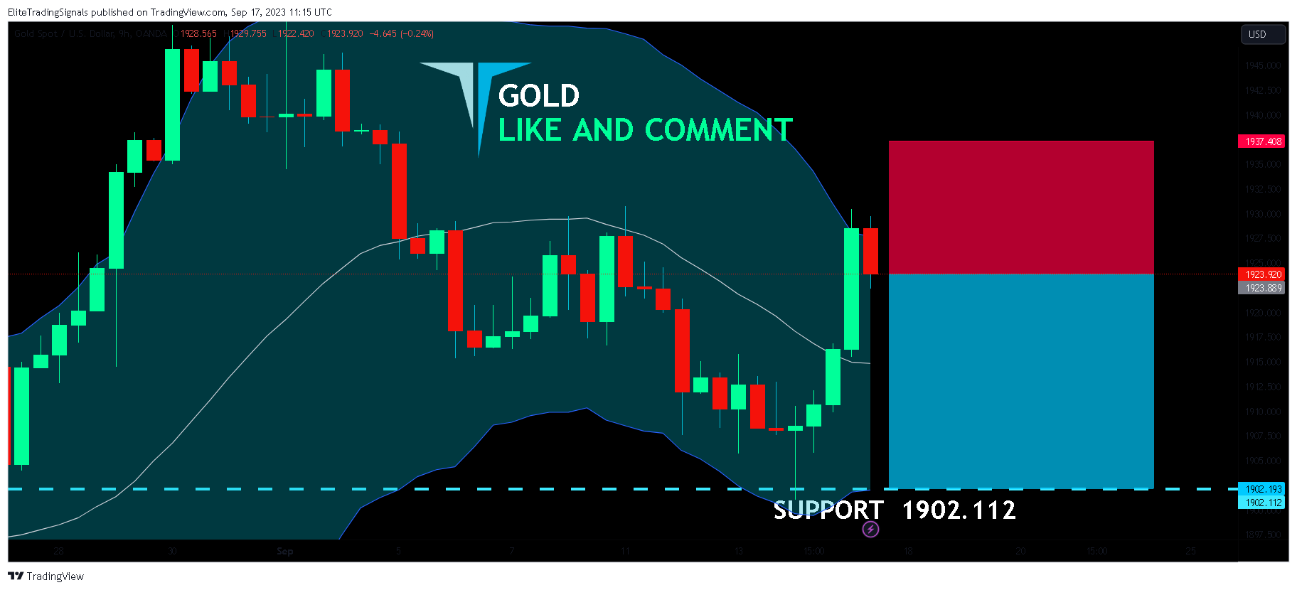 OANDA:XAUUSD Chart Image by EliteTradingSignals