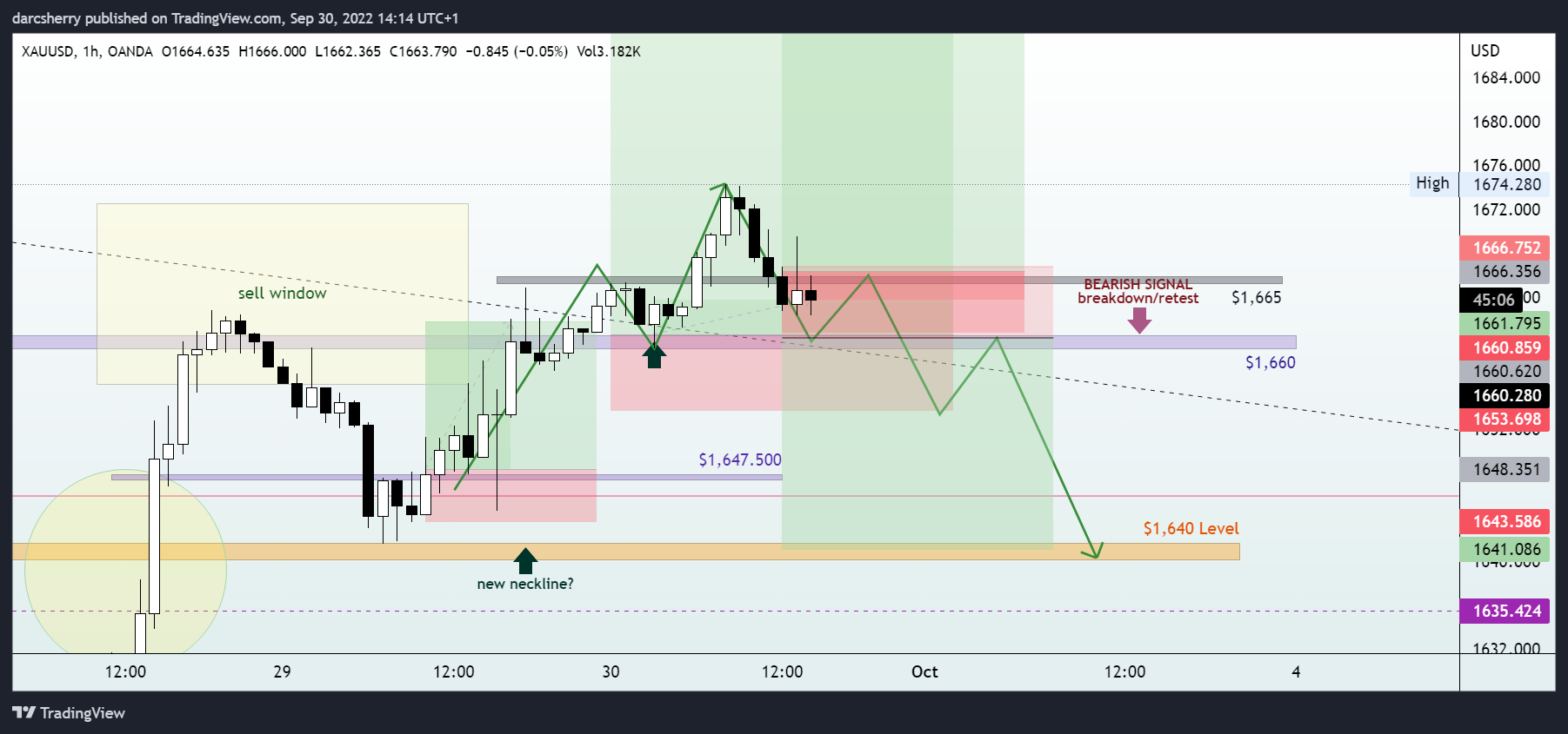 OANDA:XAUUSD Chart Image by darcsherry