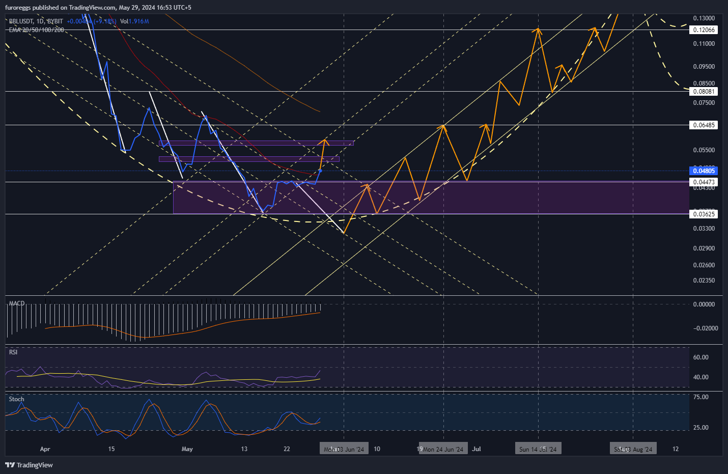 BYBIT:BBLUSDT Chart Image by furoreggs