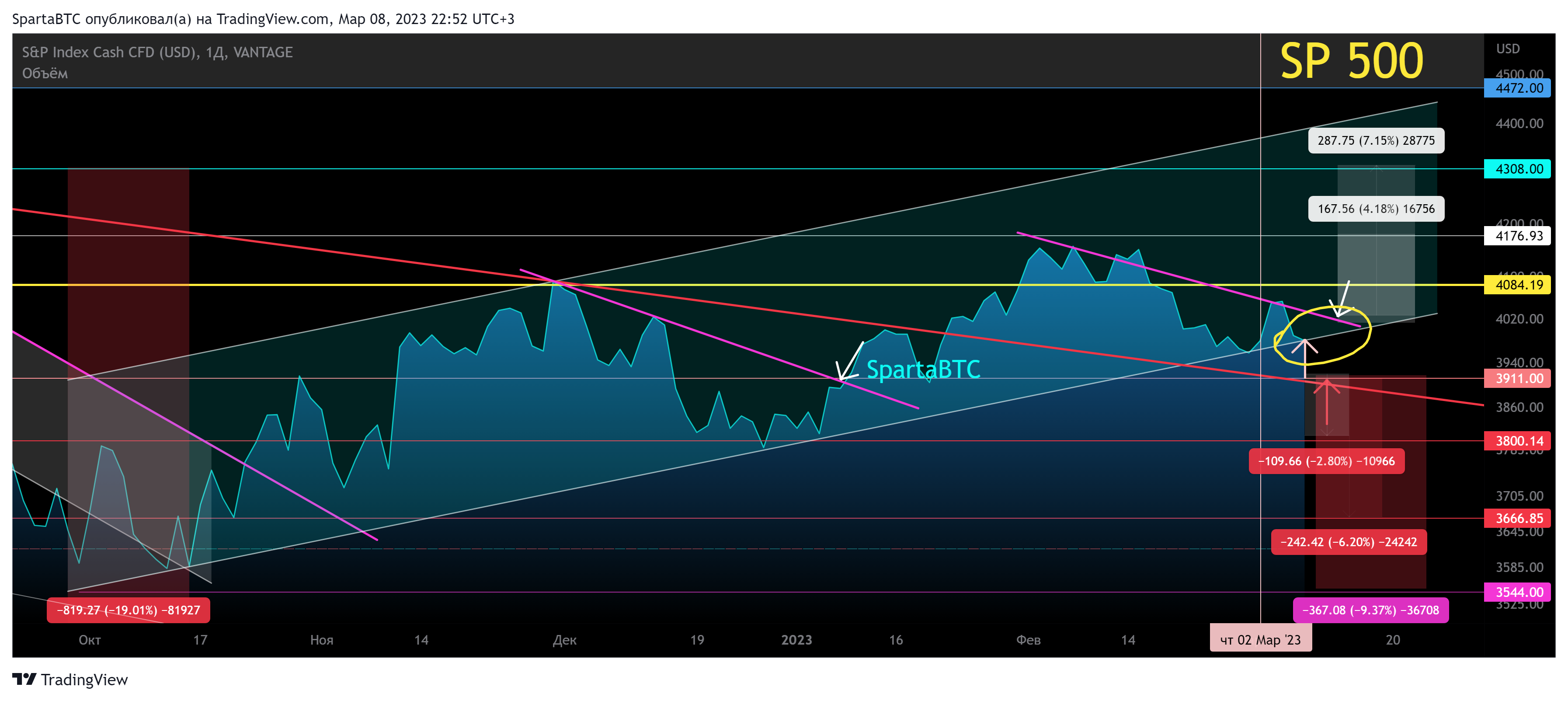 VANTAGE:SP500 Chart Image by SpartaBTC