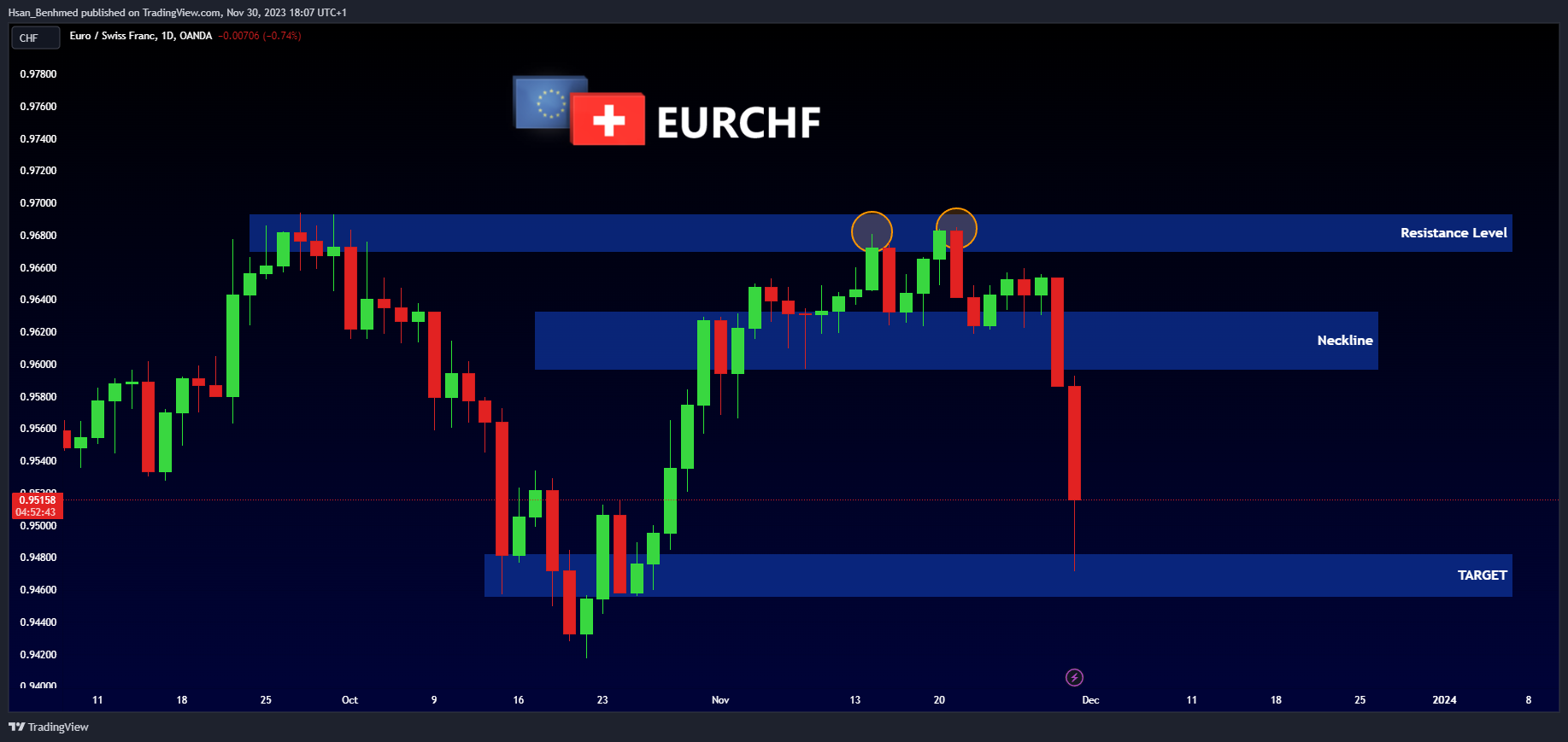 OANDA:EURCHF Chart Image by Hsan_Benhmed