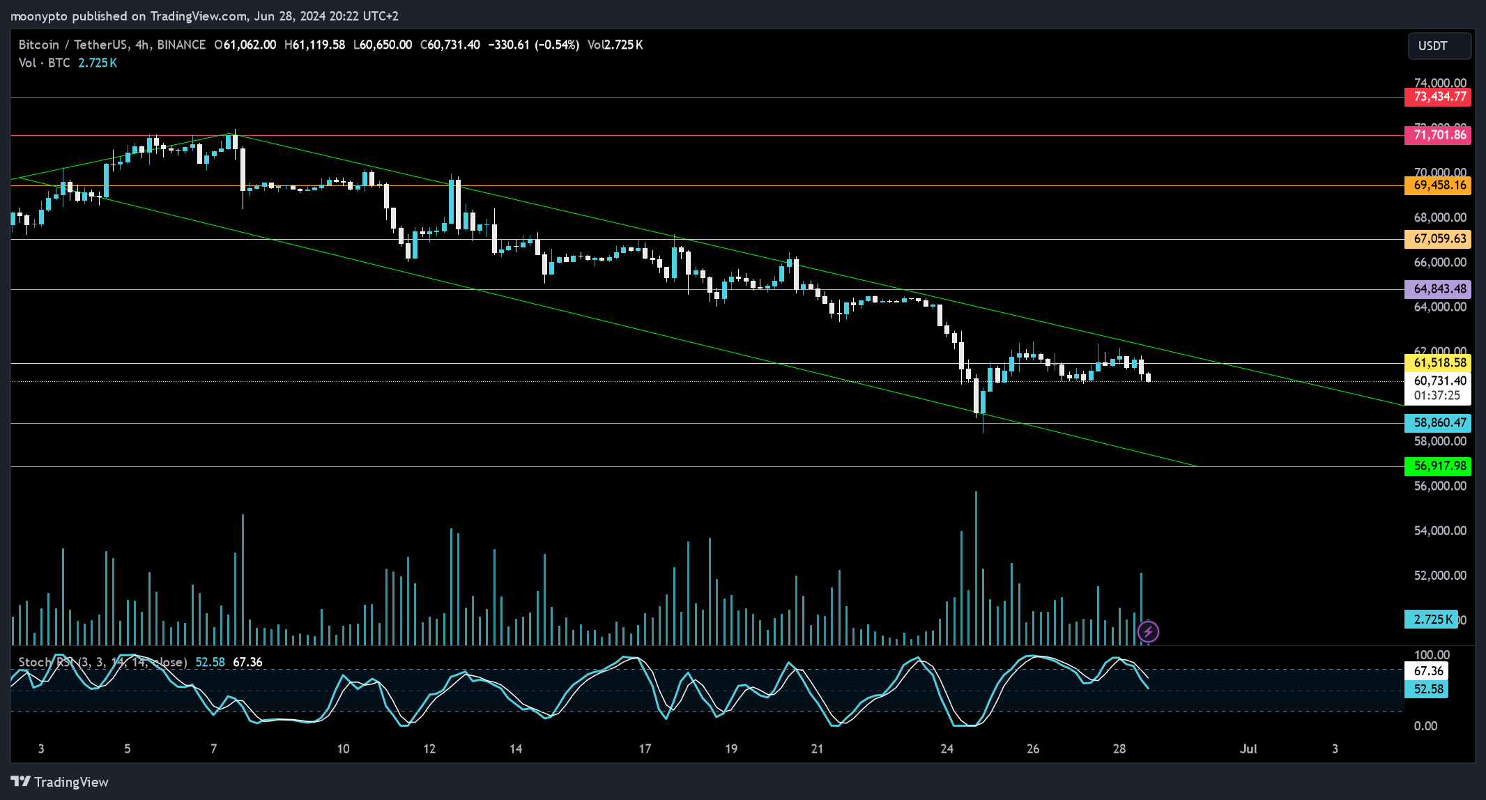 BINANCE:BTCUSDT Chart Image by moonypto