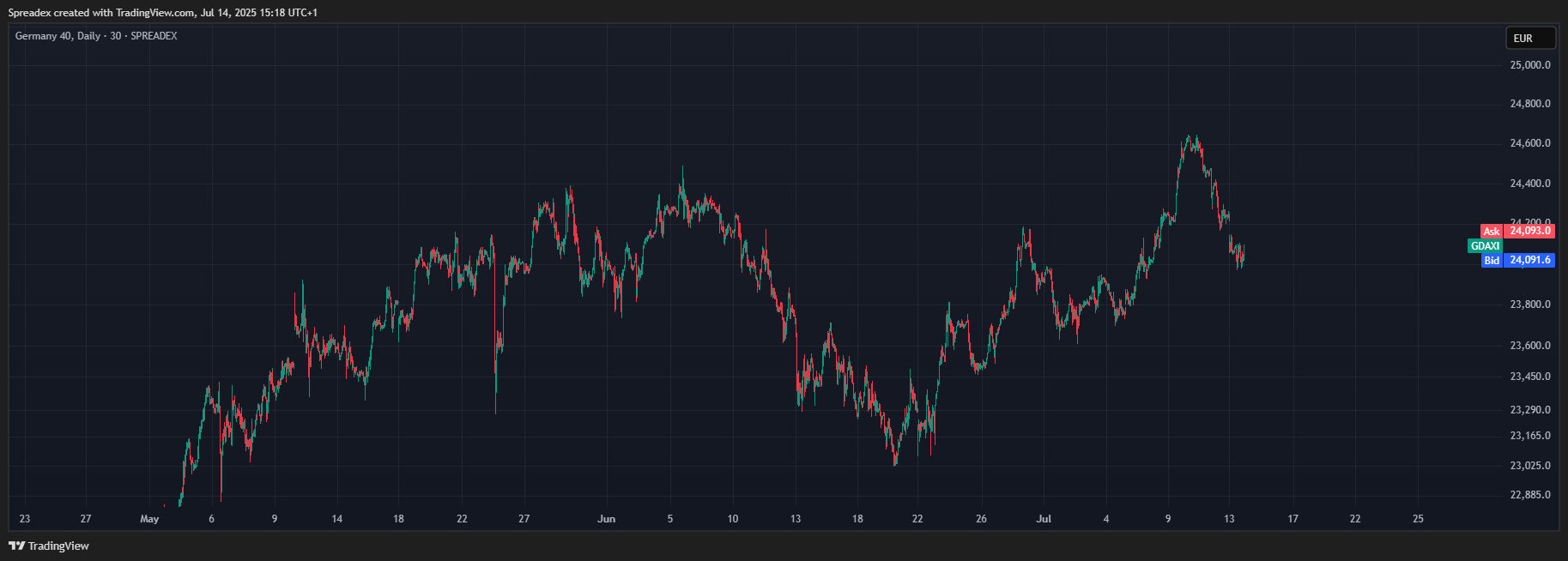 SPREADEX:GDAXI Chart Image by Spreadex
