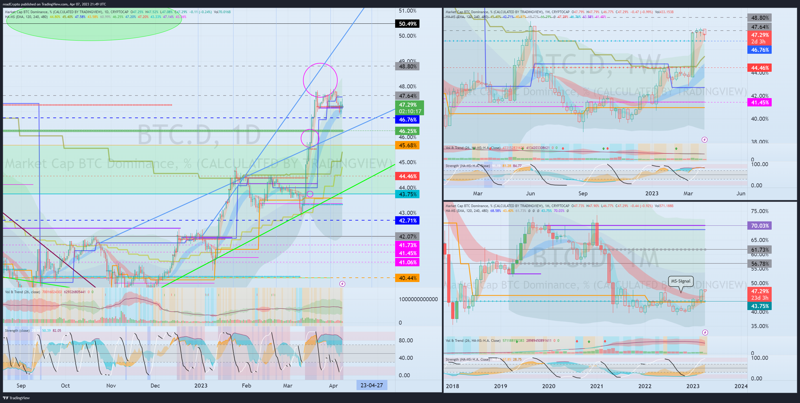 CRYPTOCAP:BTC.D Chart Image by readCrypto