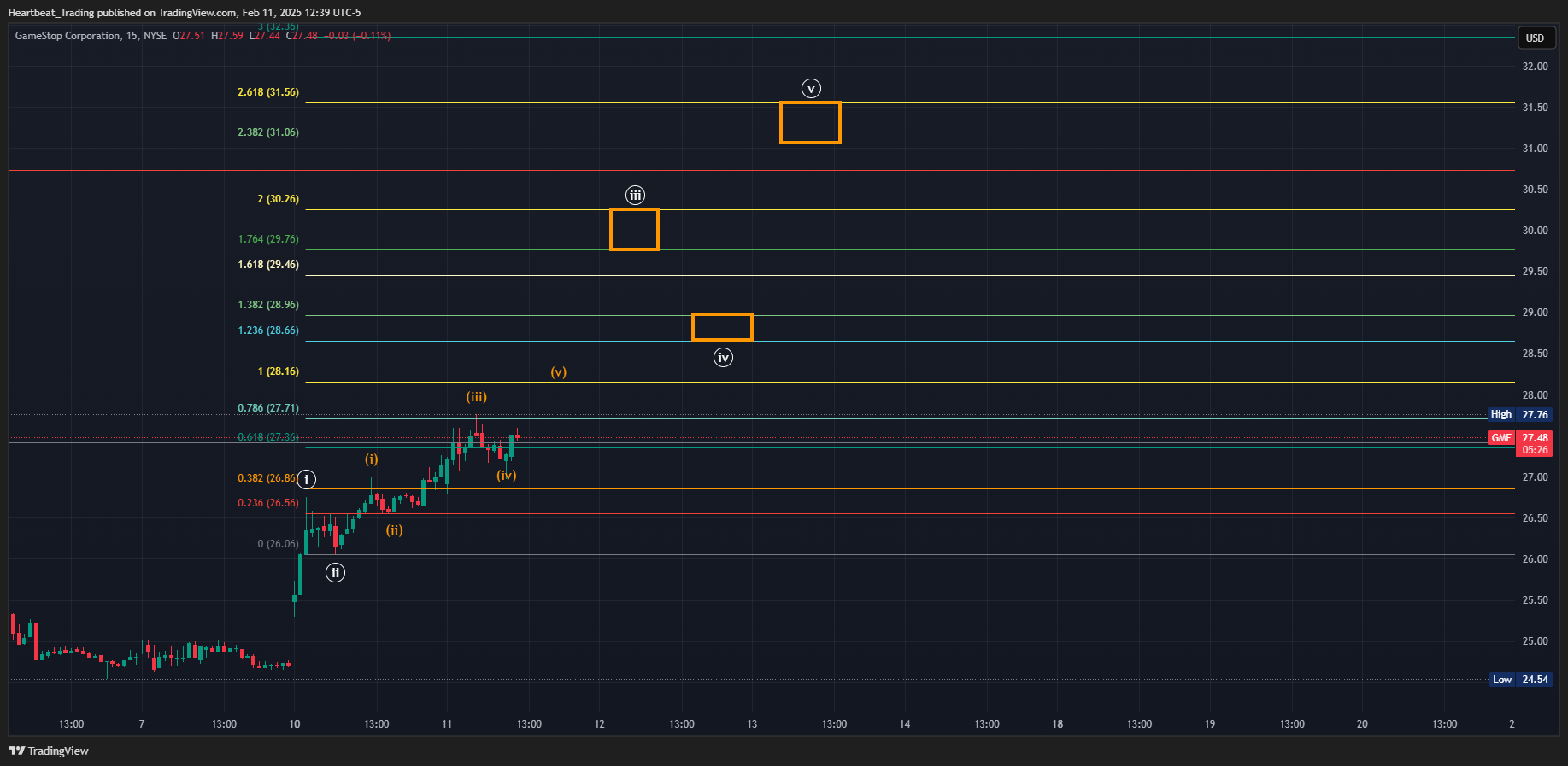 BATS:GME Chart Image by Heartbeat_Trading