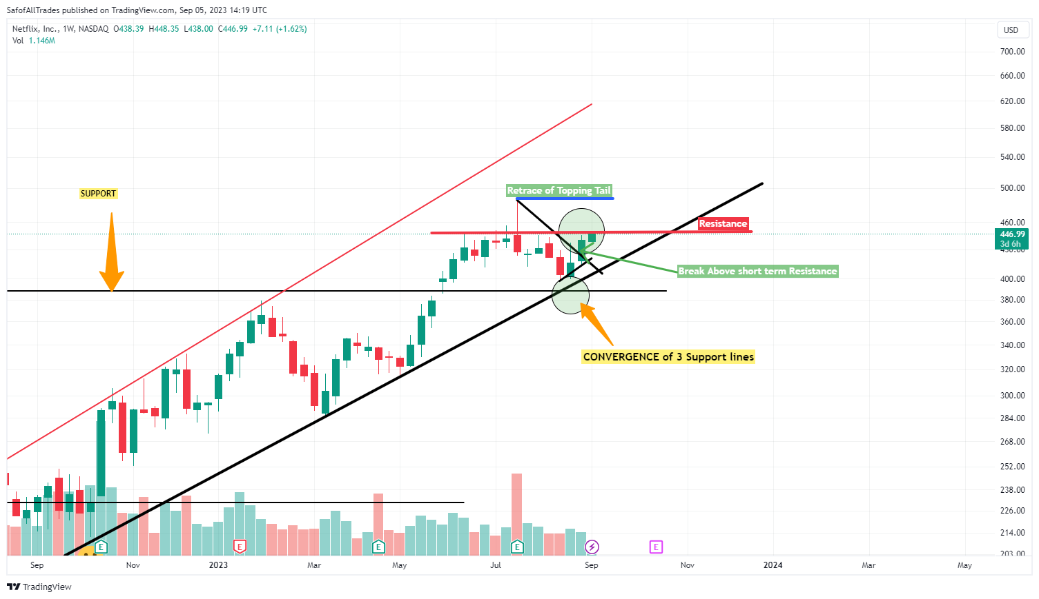 NASDAQ:NFLX Chart Image by SafofAllTrades