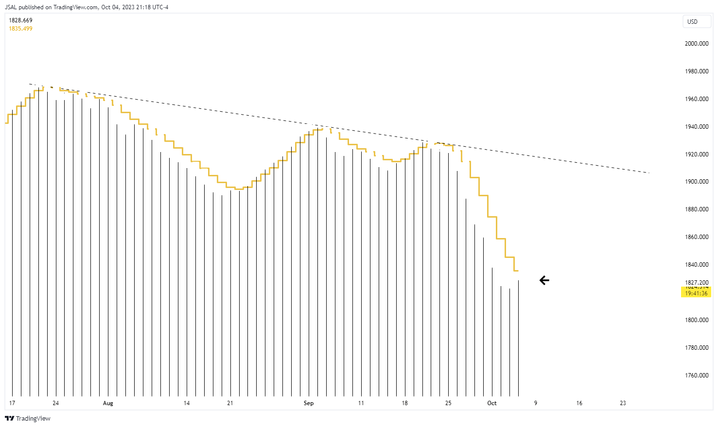 OANDA:XAUUSD Chart Image by JSAL