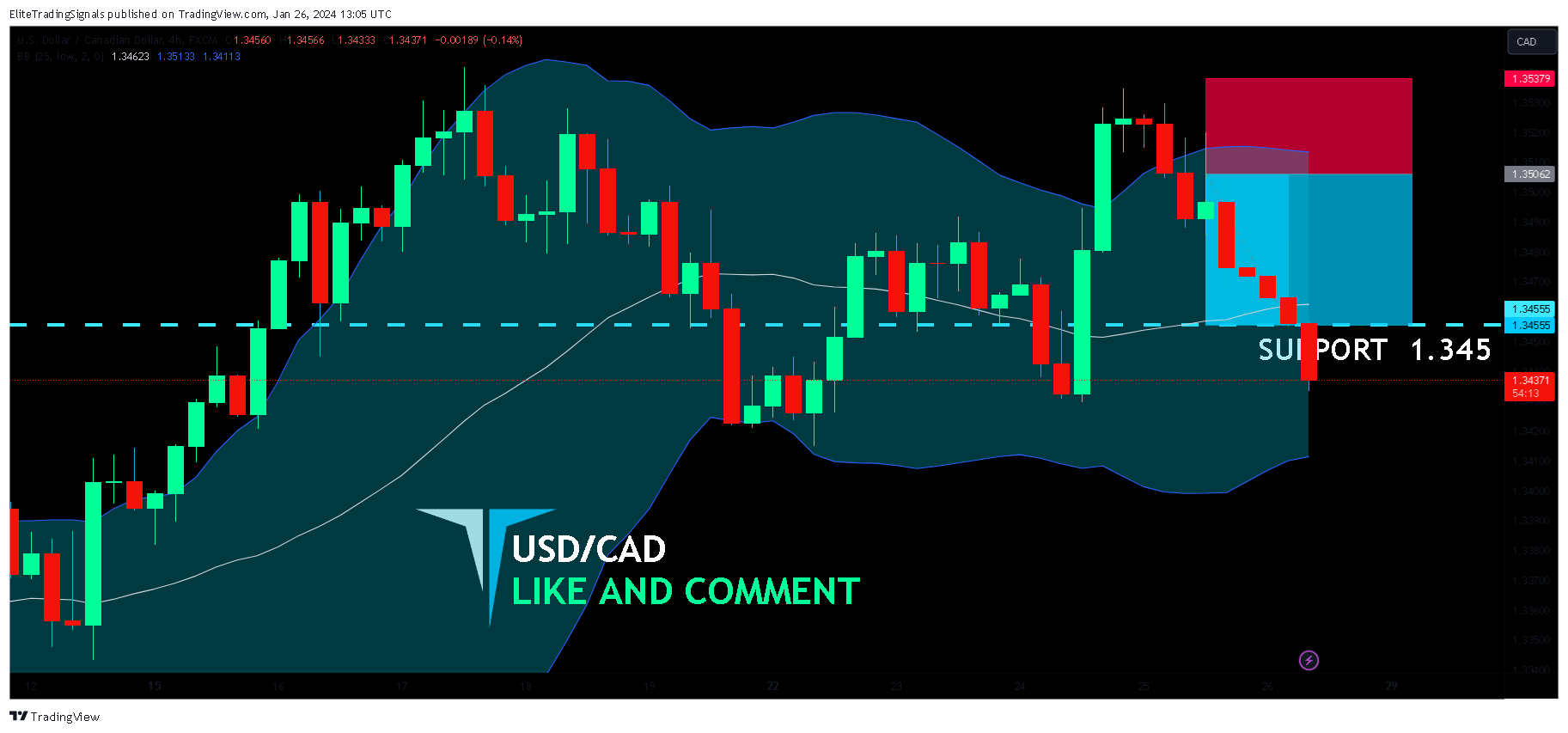 FX:USDCAD Chart Image by EliteTradingSignals