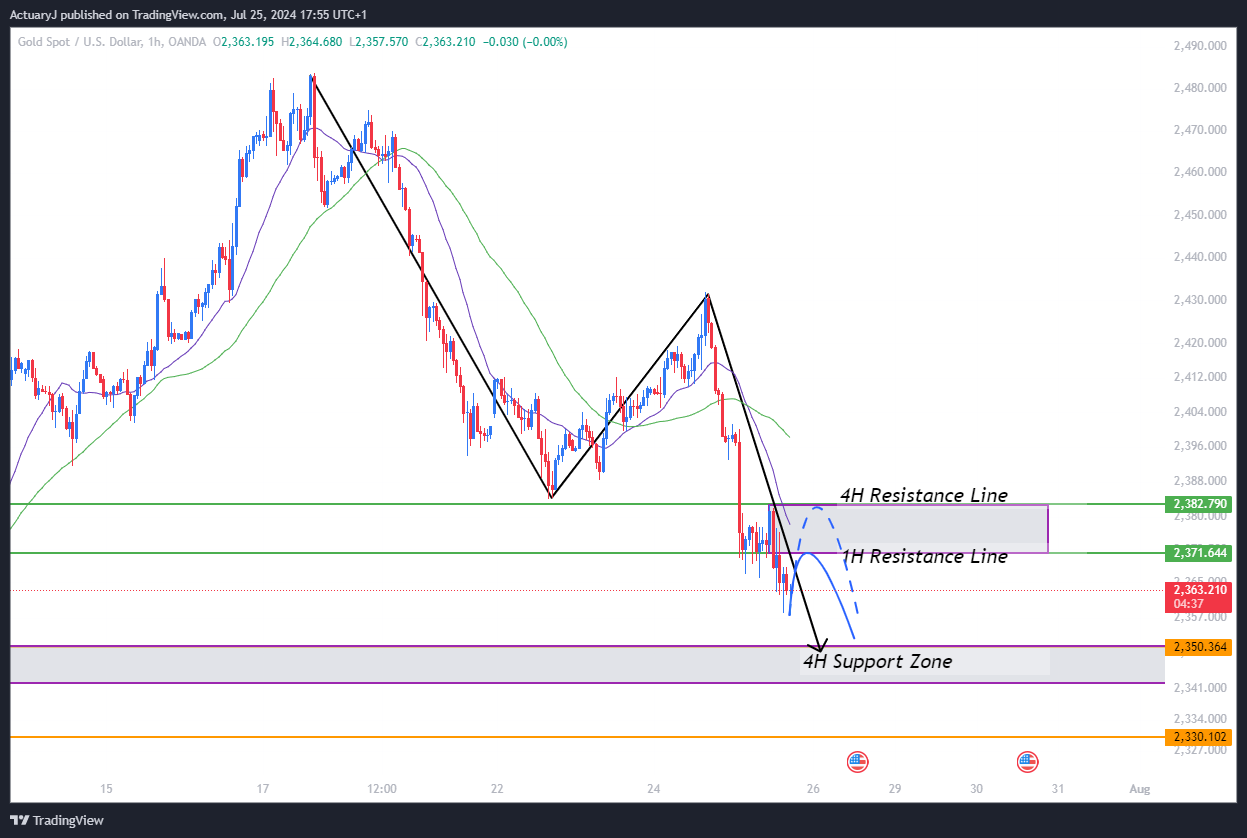 OANDA:XAUUSD Chart Image by ActuaryJ