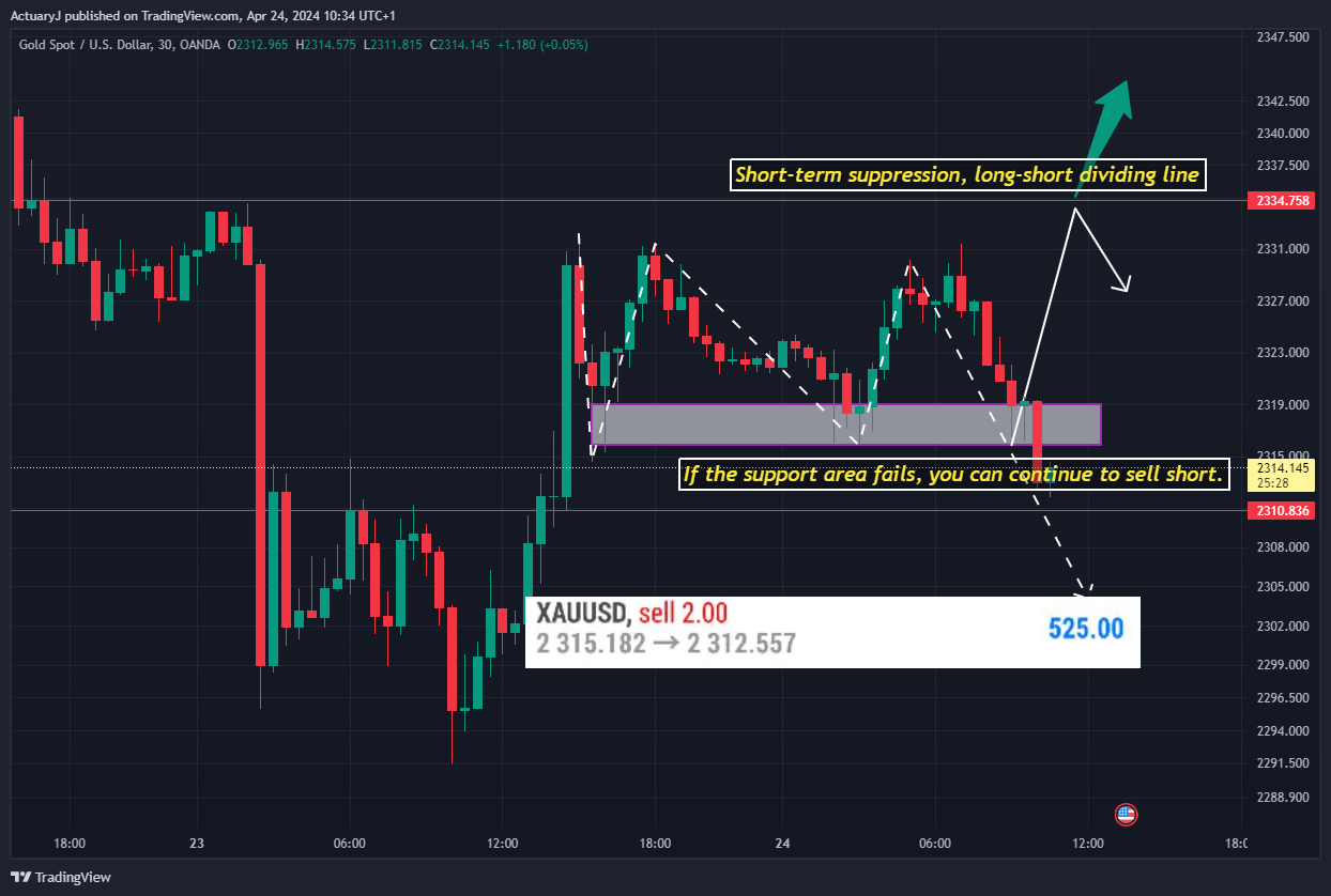 OANDA:XAUUSD Chart Image by ActuaryJ