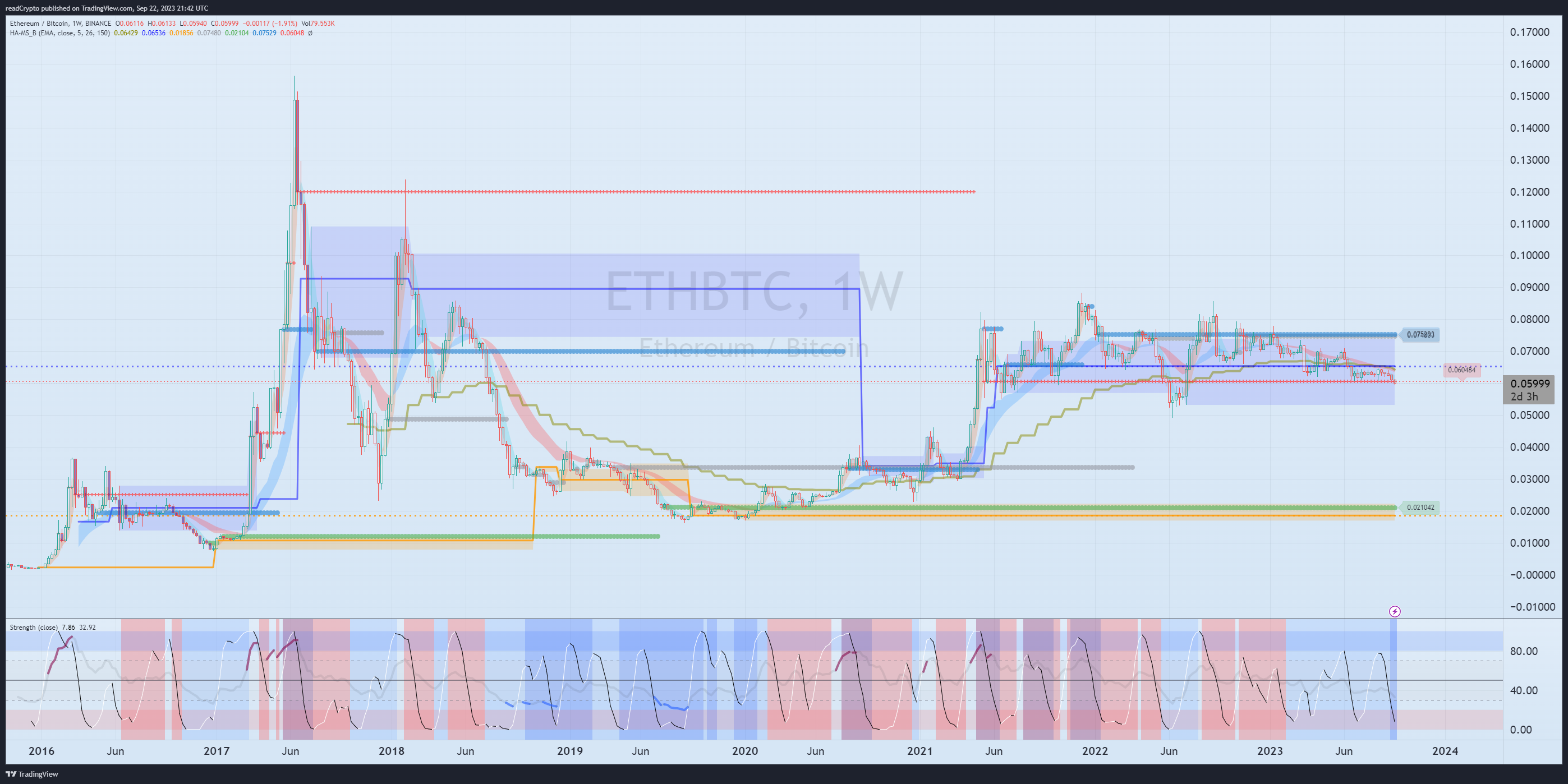 BINANCE:ETHBTC Chart Image by readCrypto