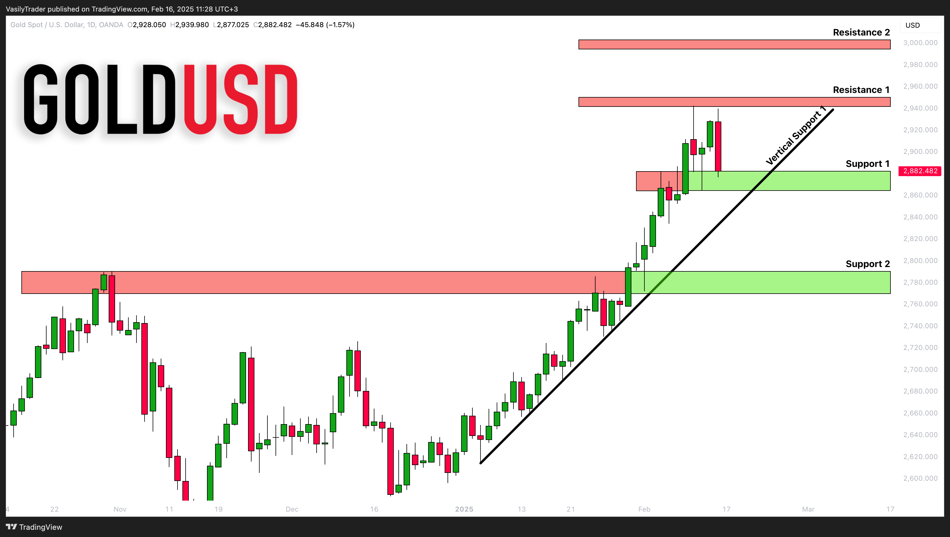 OANDA:XAUUSD Chart Image by VasilyTrader