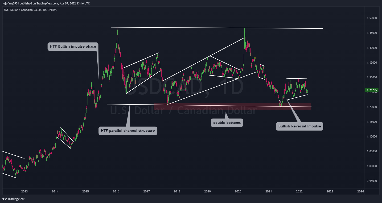 OANDA:USDCAD Chart Image by jojofang0901