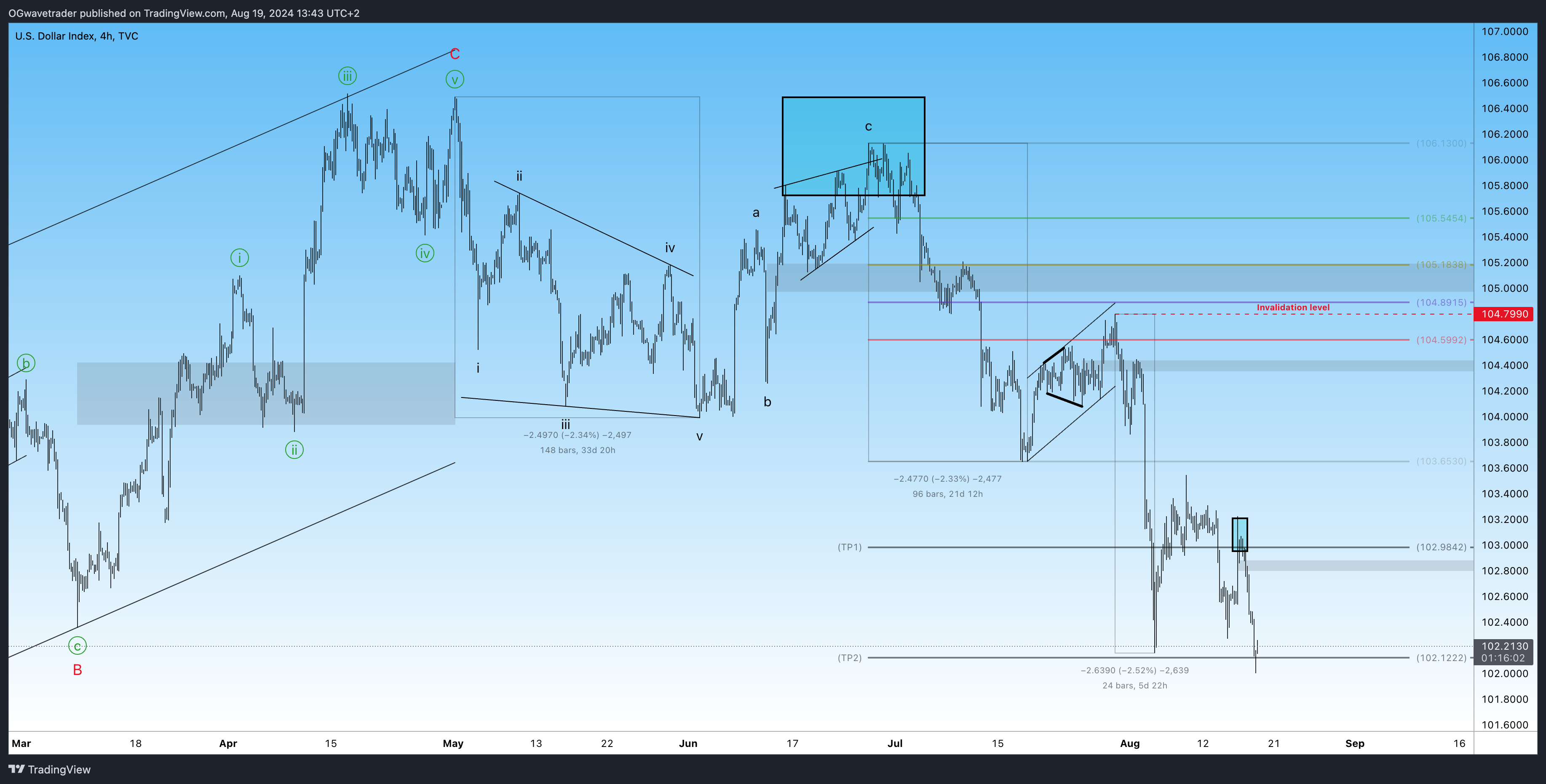 TVC:DXY Chart Image by OGwavetrader