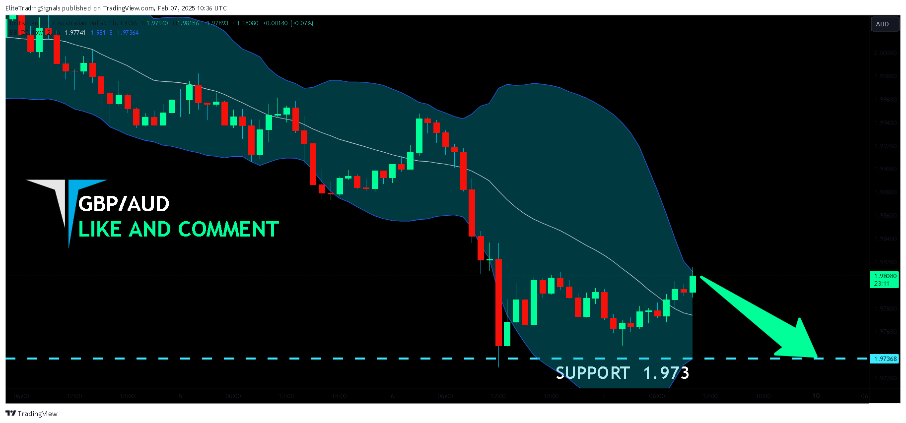 FX:GBPAUD Chart Image by EliteTradingSignals
