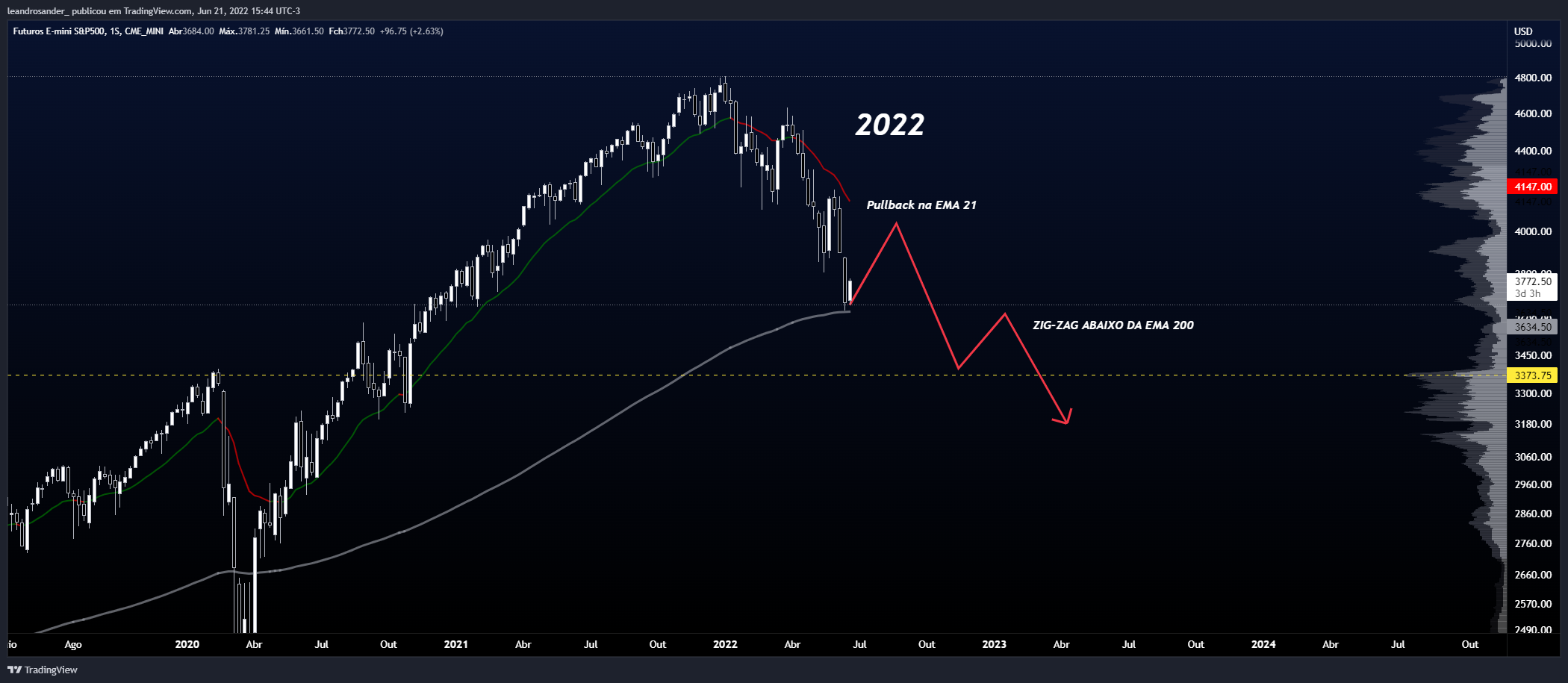 CME_MINI:ES1! Chart Image by leandrosander_
