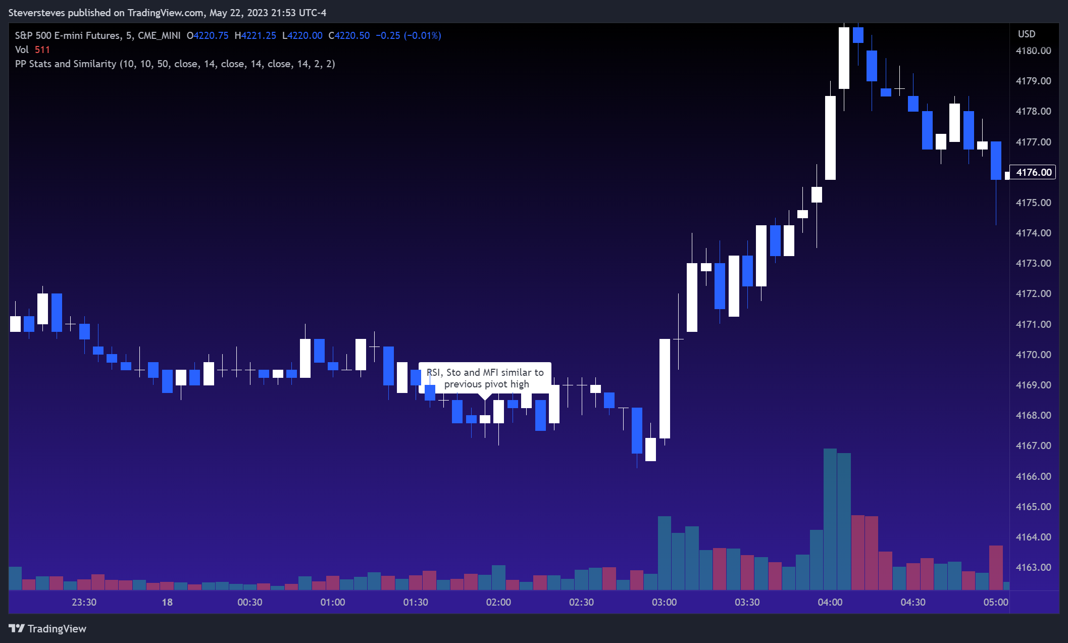 CME_MINI:ES1! Chart Image by Steversteves