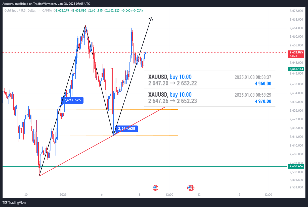 OANDA:XAUUSD Chart Image by ActuaryJ