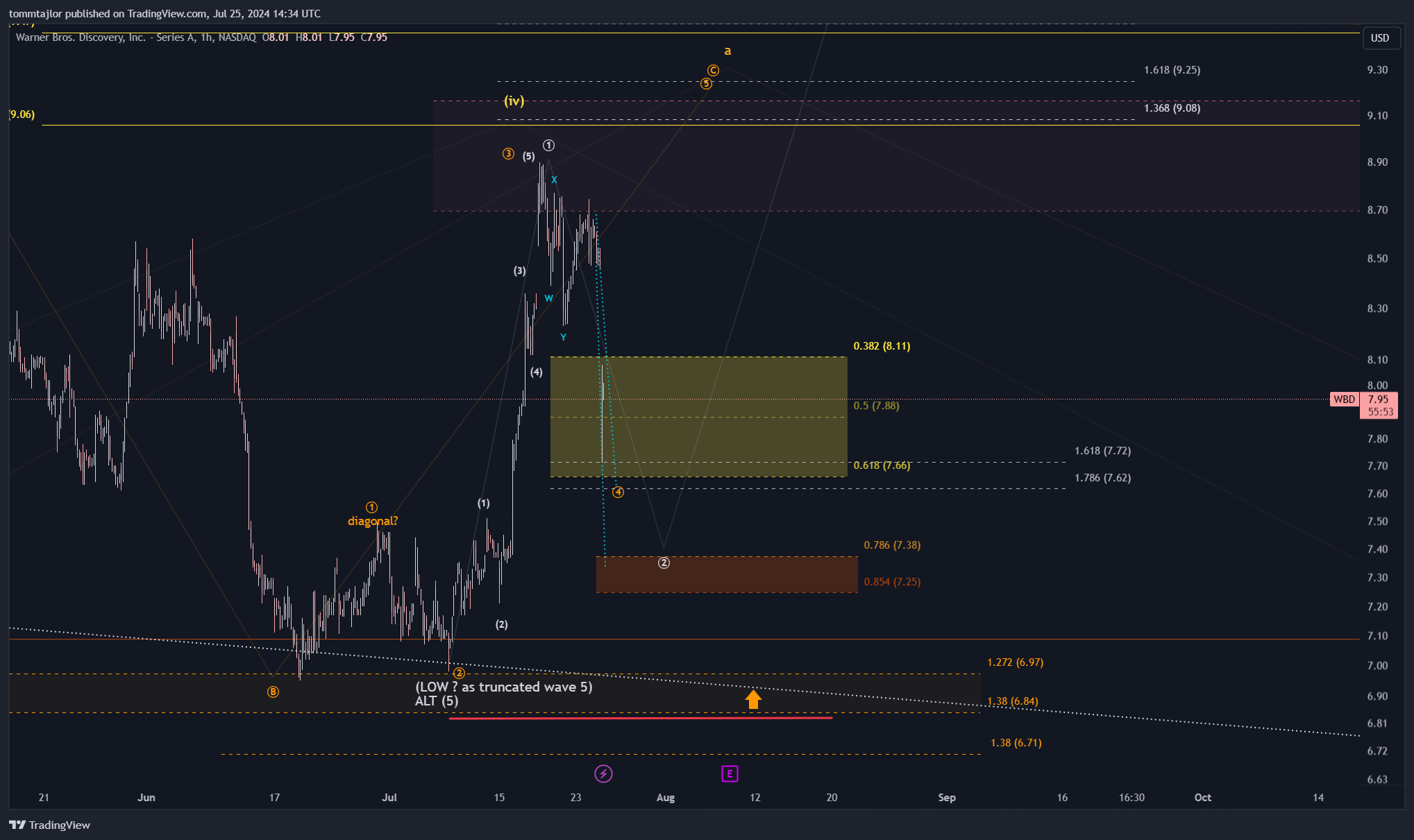 BATS:WBD Chart Image by tommtajlor