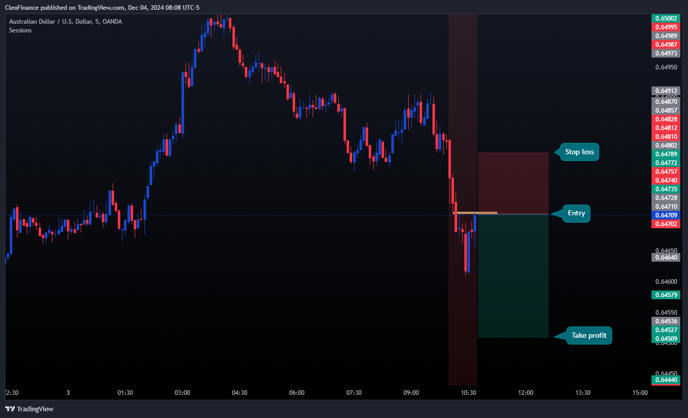 OANDA:AUDUSD Chart Image by CleoFinance