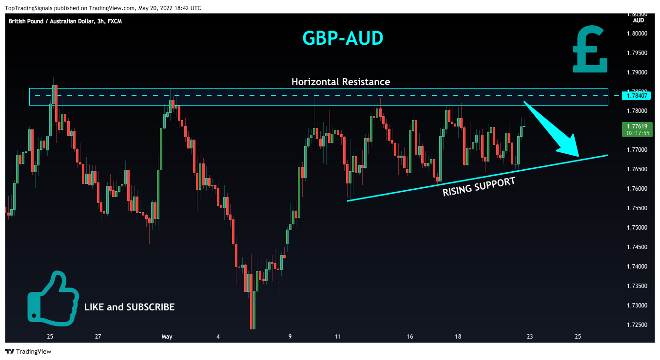FX:GBPAUD Chart Image by TopTradingSignals