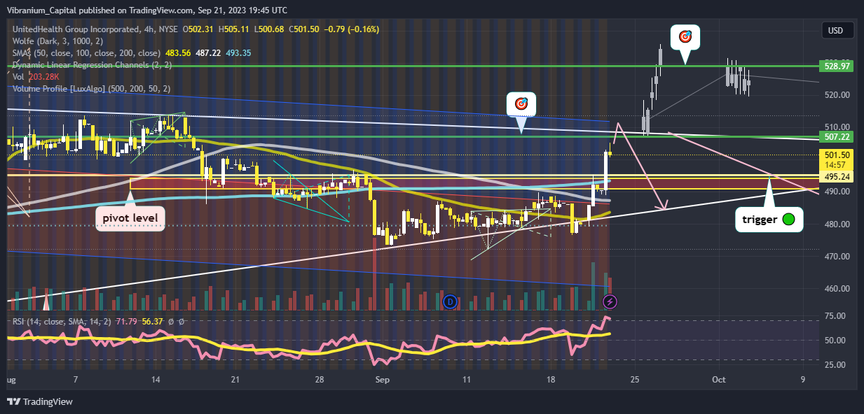 NYSE:UNH Chart Image by Aura_Trades