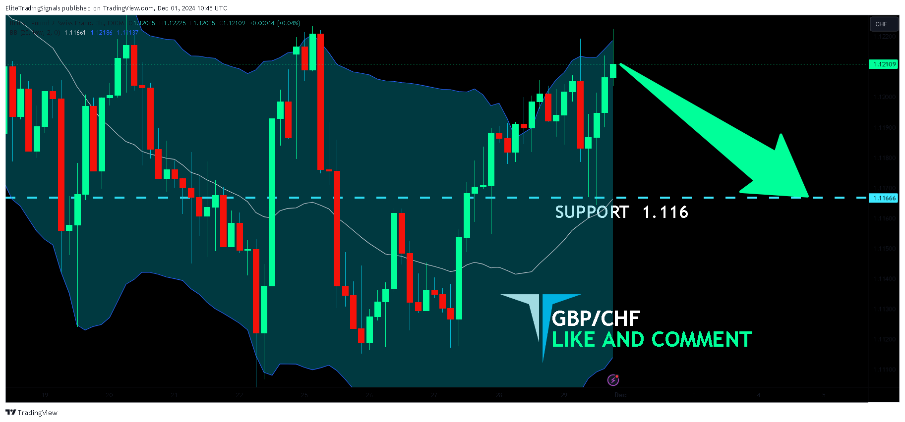 FX:GBPCHF Chart Image by EliteTradingSignals