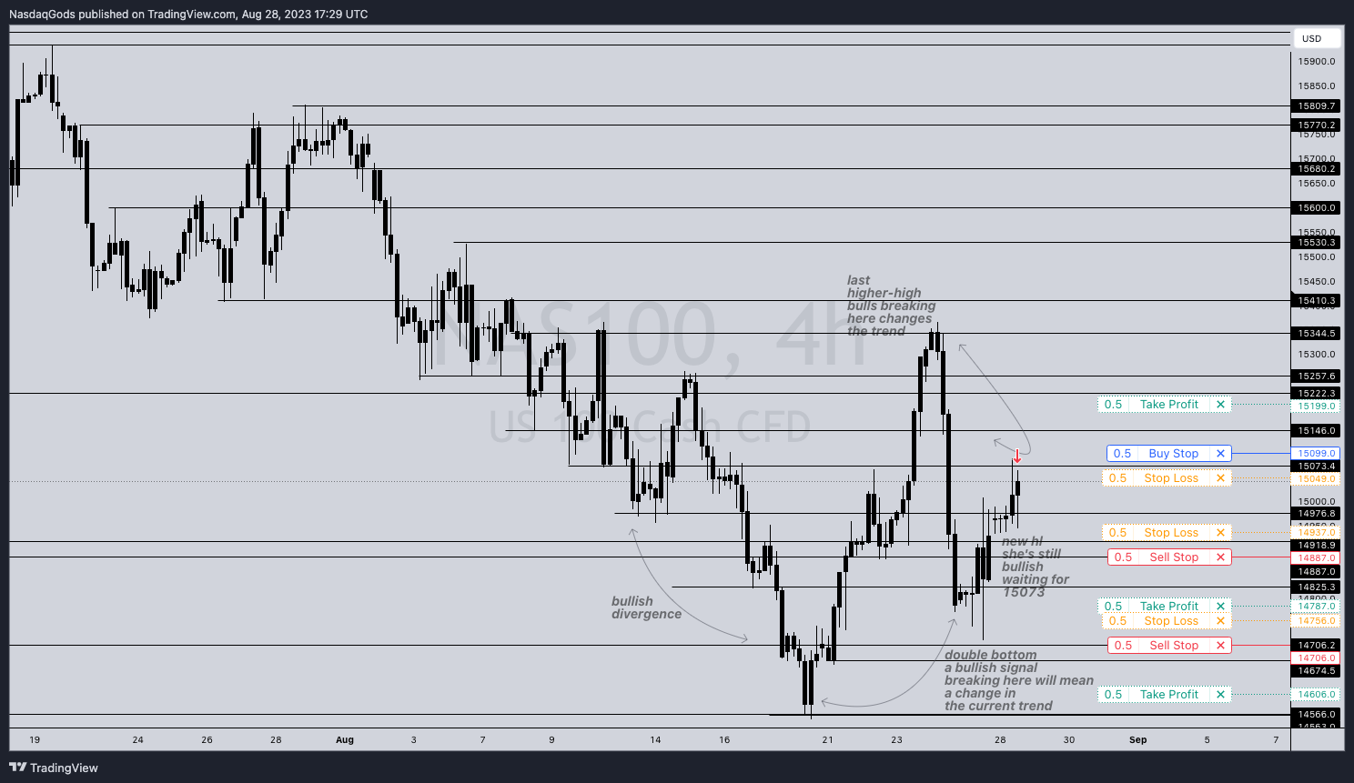 PEPPERSTONE:NAS100 Chart Image by lazyluchi