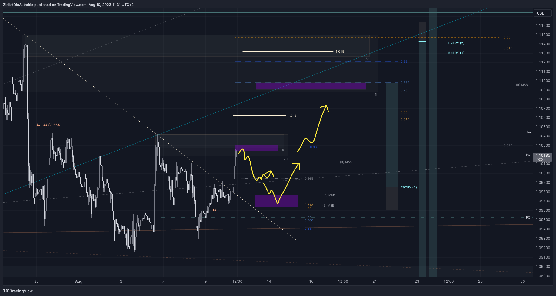 FX:EURUSD Chart Image by ZielIstDieAutarkie