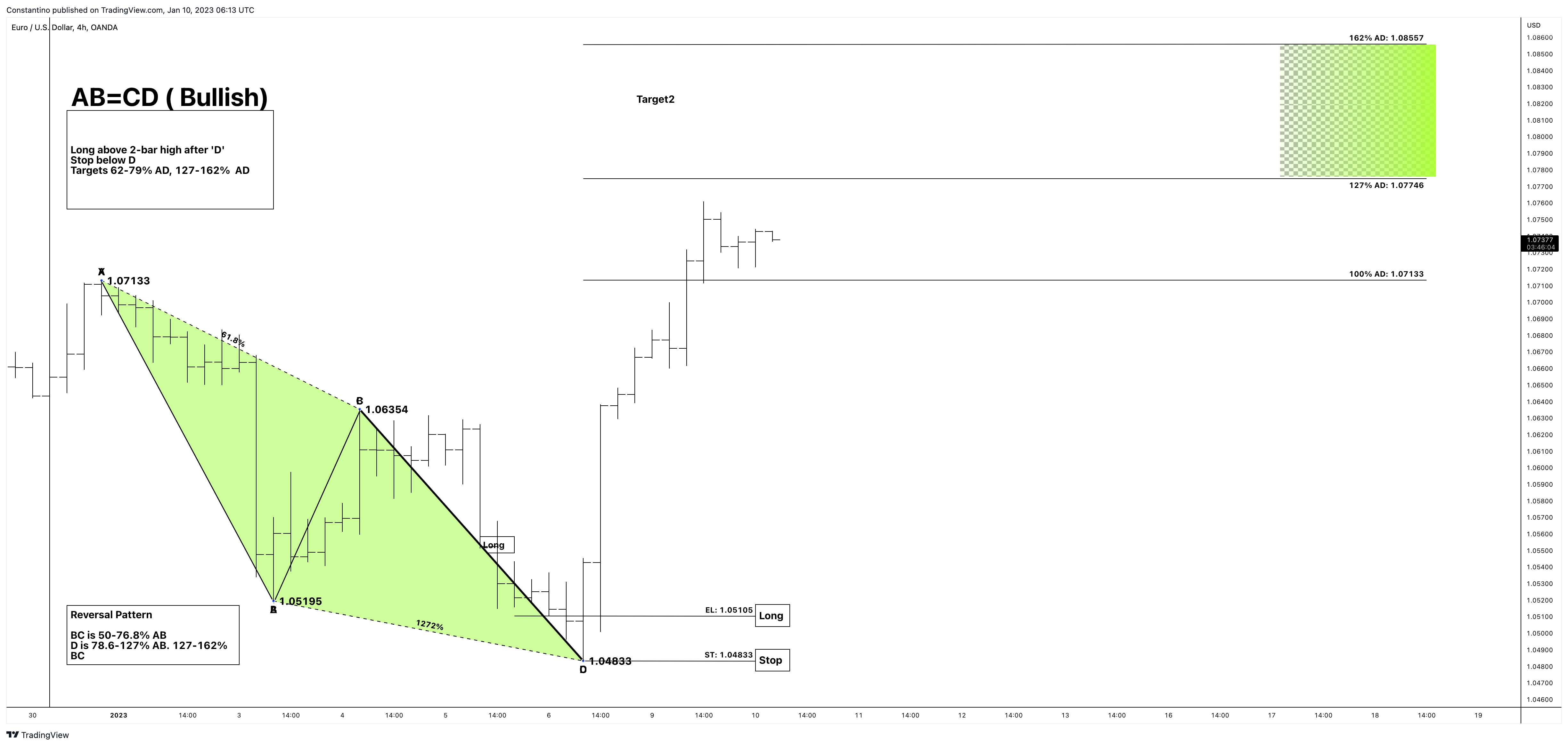 OANDA:EURUSD Chart Image by TradeChartPatternsLikeThePros