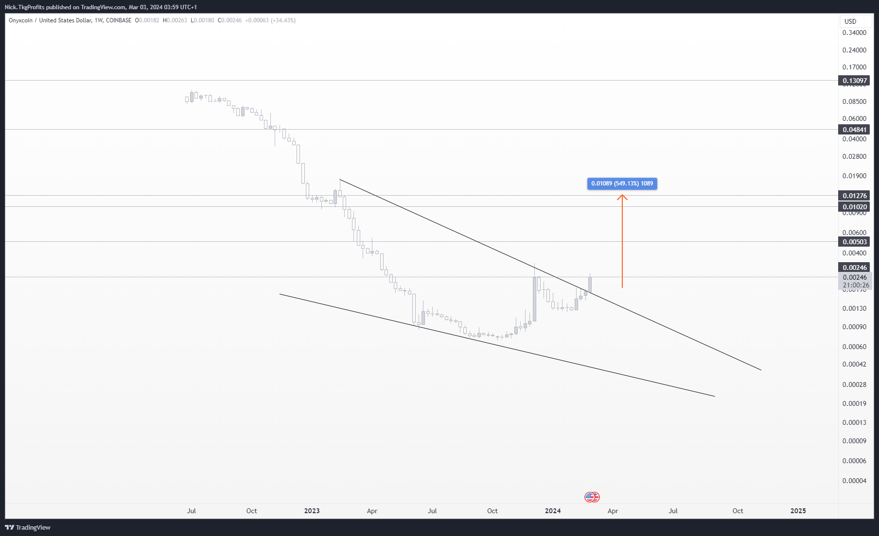 COINBASE:XCNUSD Chart Image by Nick.TkgProfits