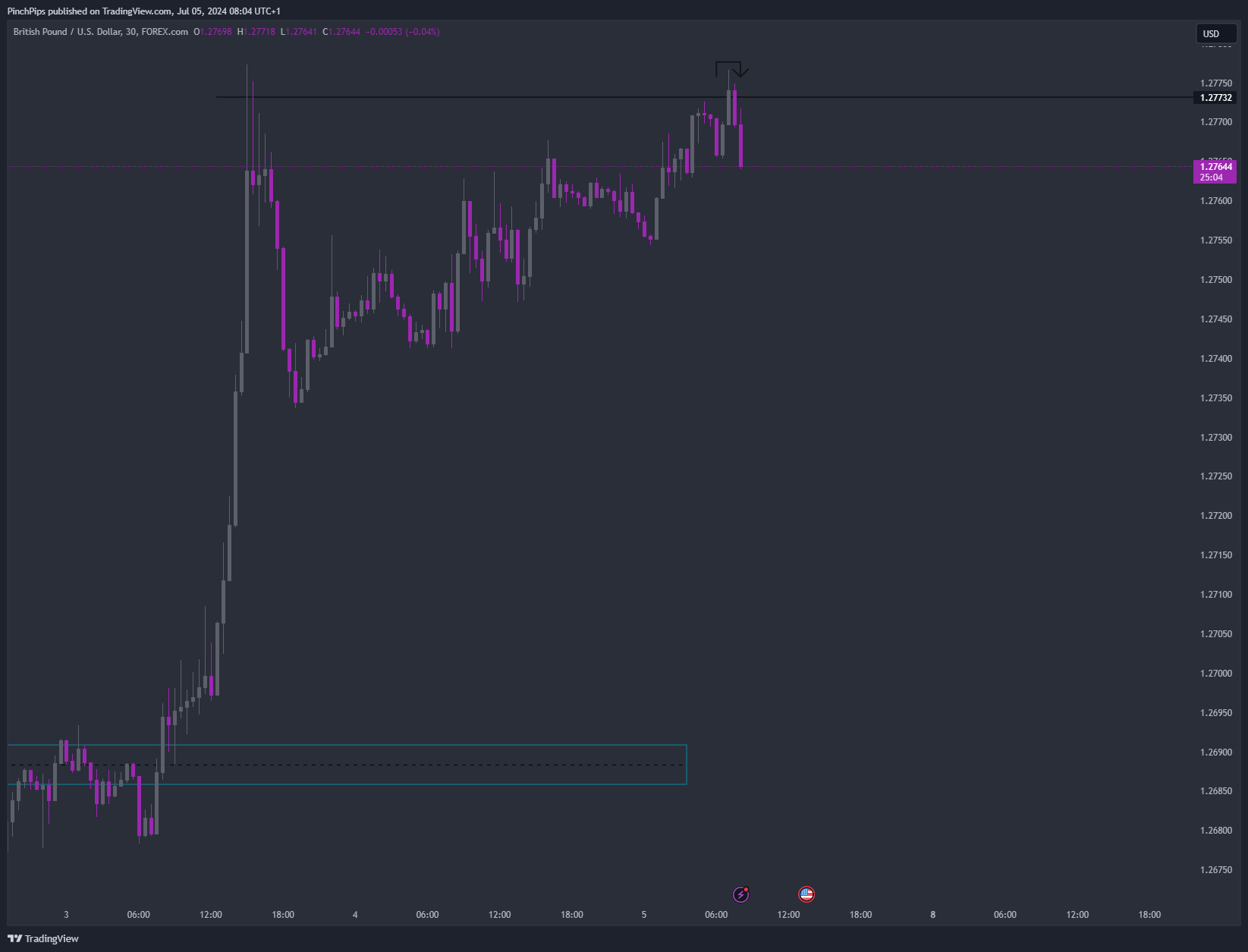 FOREXCOM:GBPUSD Chart Image by PinchPips