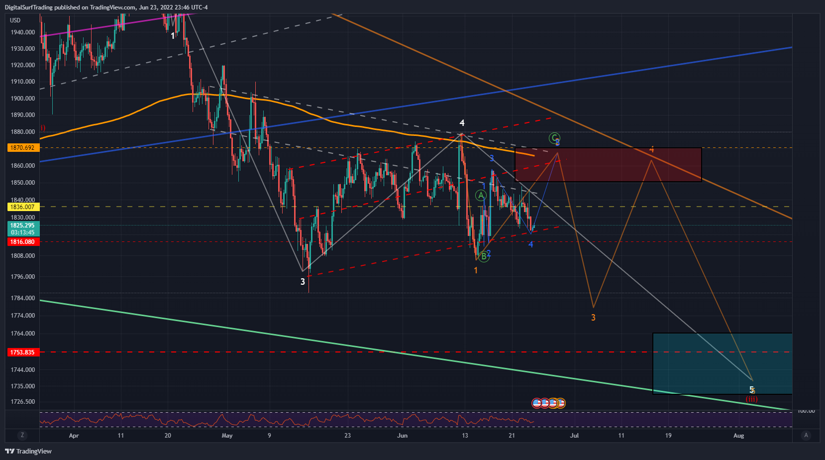 OANDA:XAUUSD Chart Image by DigitalSurfTrading