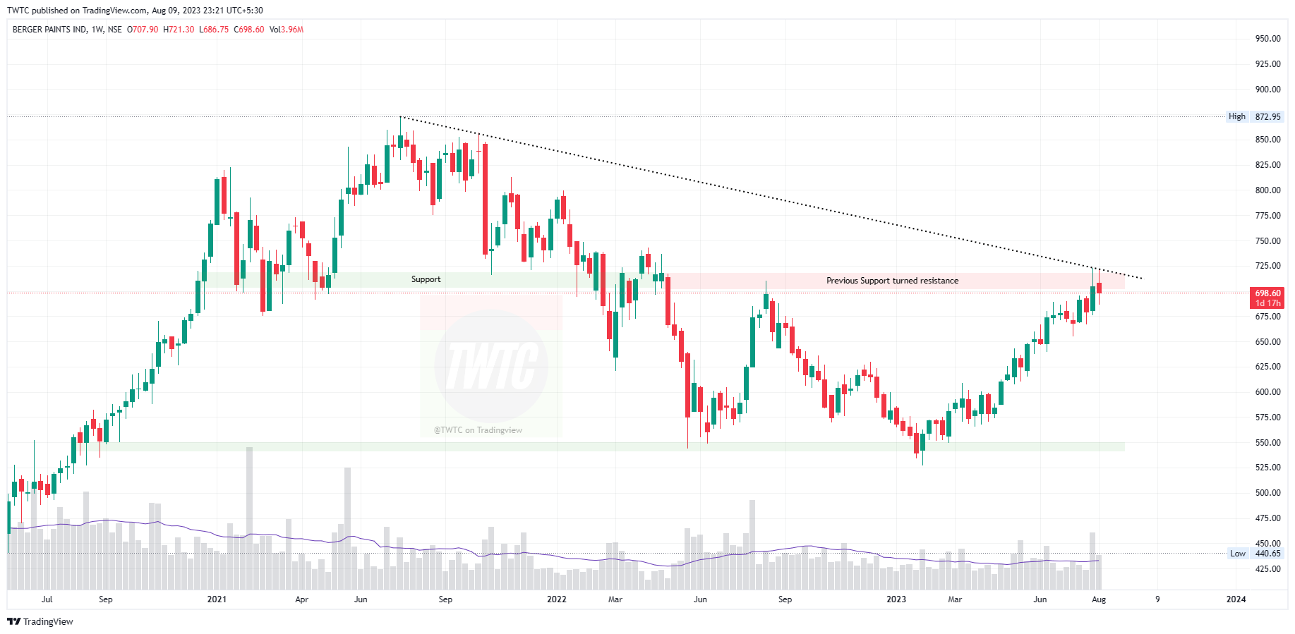 NSE:BERGEPAINT Chart Image by TheChartereds