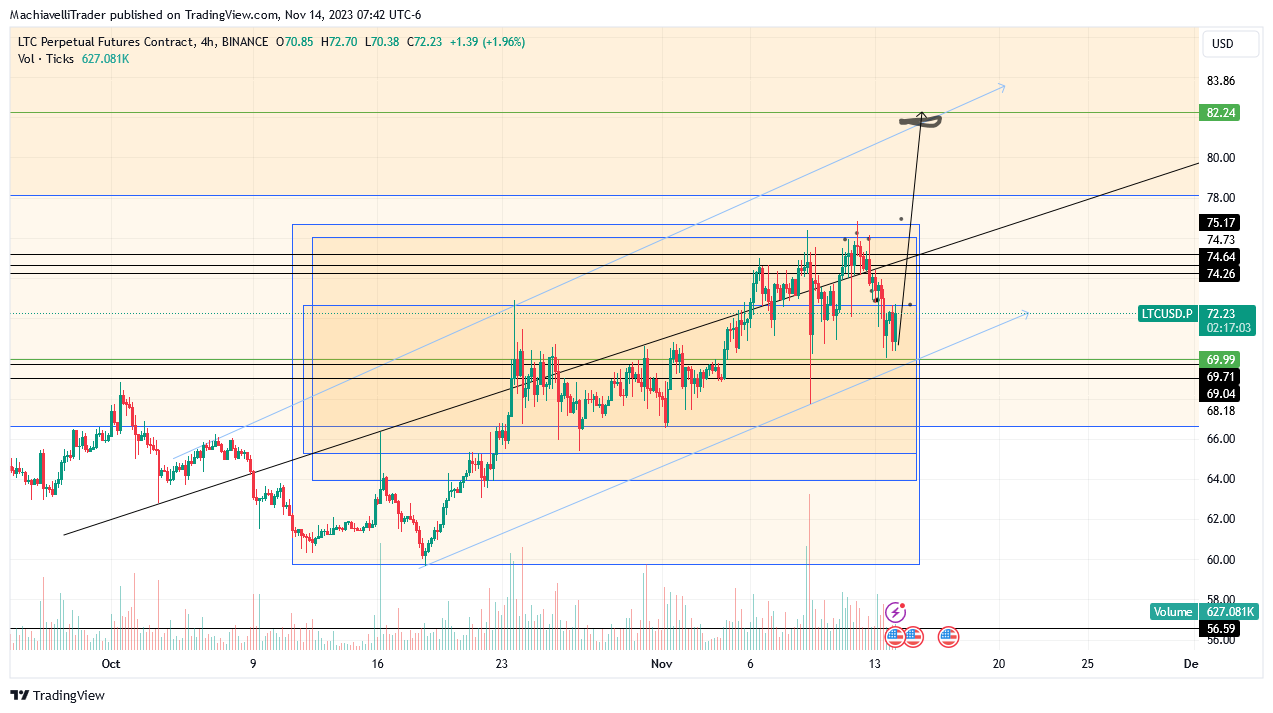 BINANCE:LTCUSD.P Chart Image by MachiavelliTrader