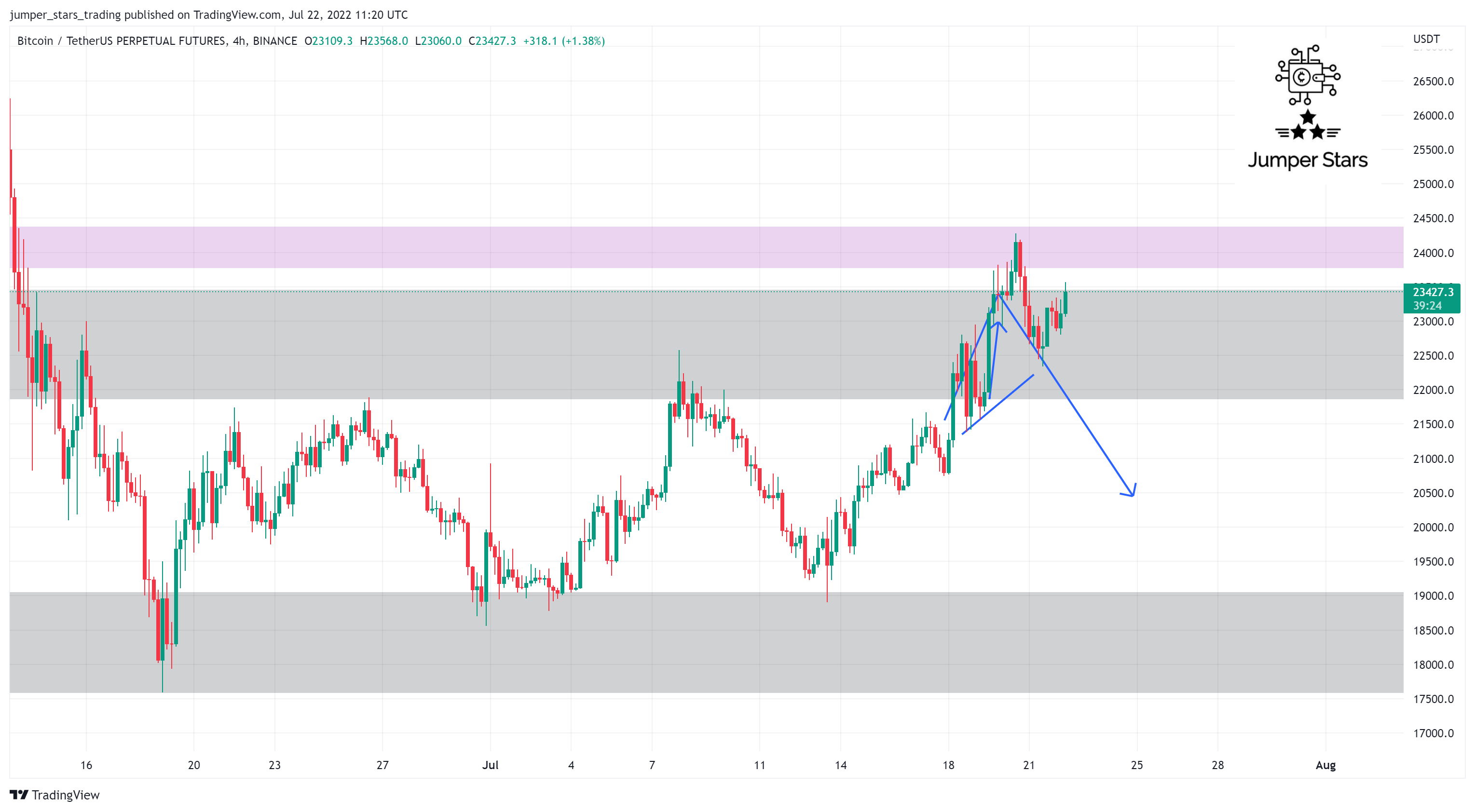BINANCE:BTCUSDTPERP Chart Image by jumper_stars_trading
