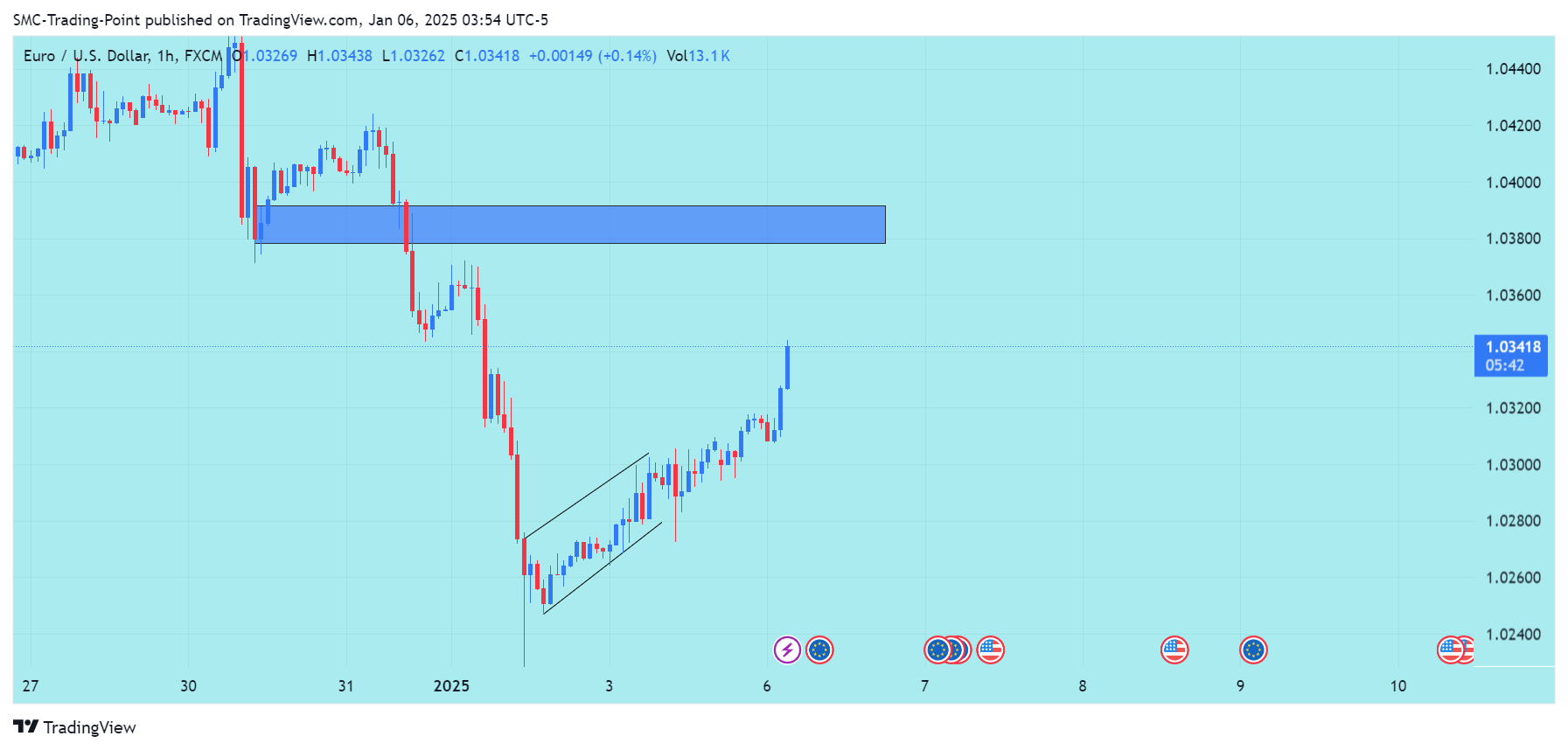 FX:EURUSD Chart Image by SMC-Trading-Point