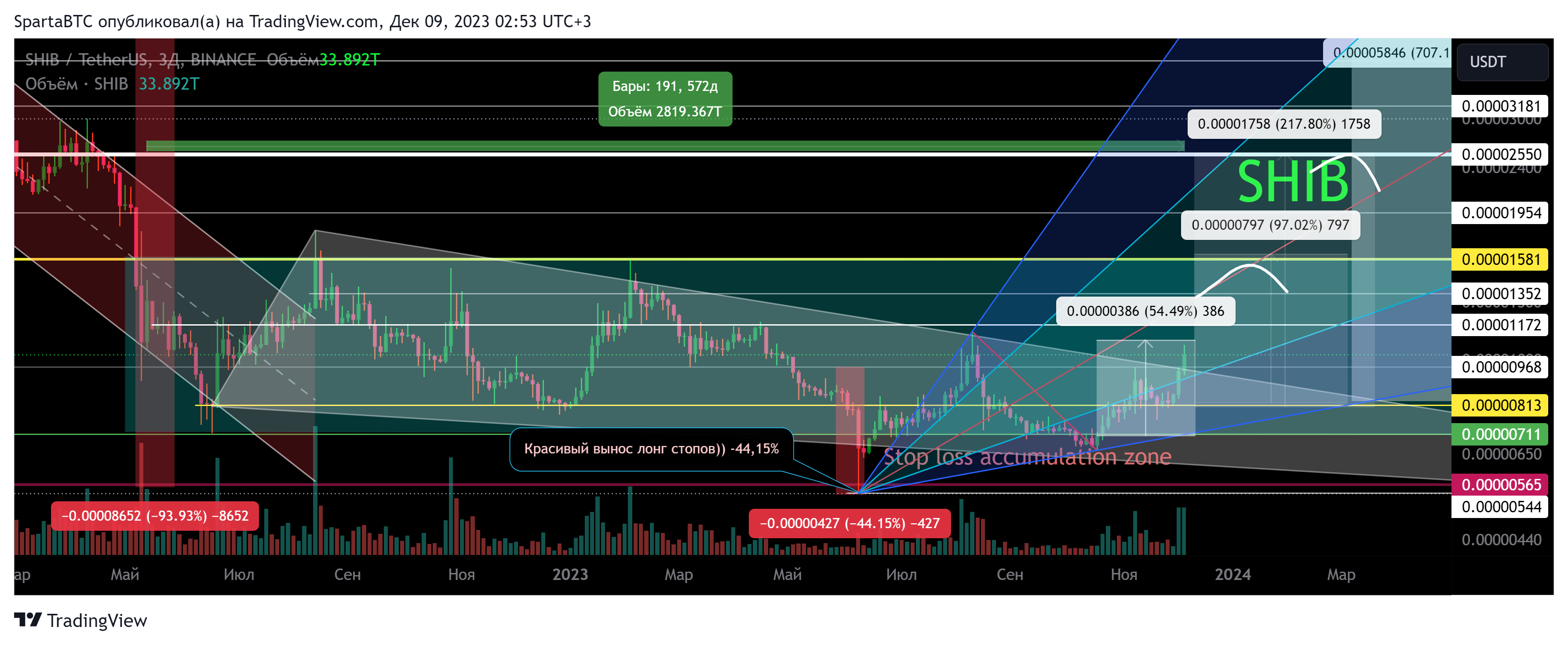 BINANCE:SHIBUSDT Chart Image by SpartaBTC