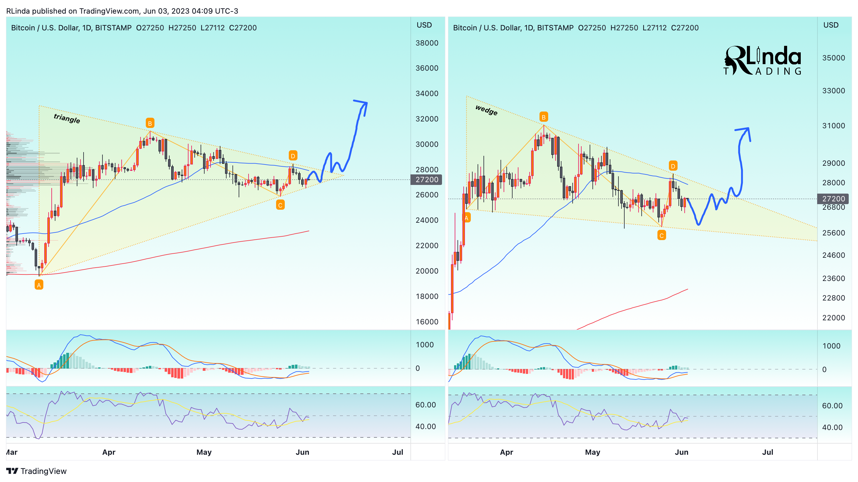 BITSTAMP:BTCUSD Chart Image by RLinda