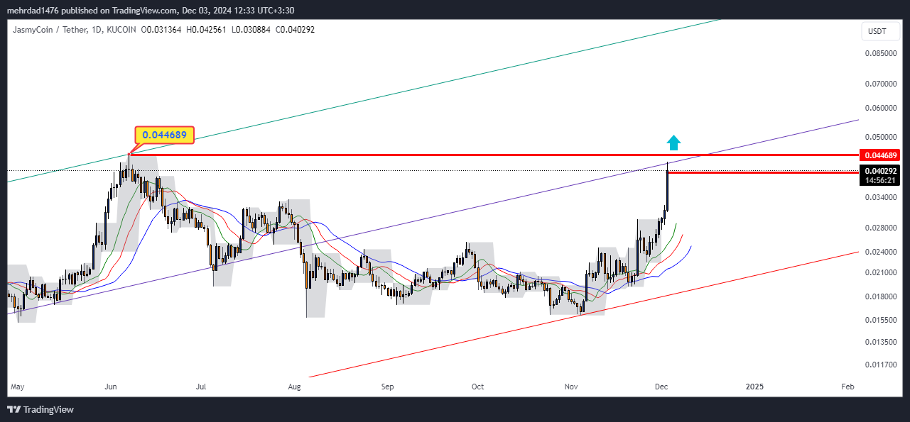 KUCOIN:JASMYUSDT Chart Image by mehrdad1476